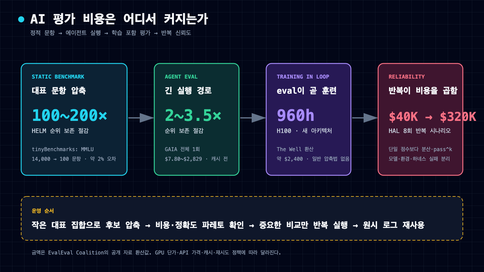 정적 벤치마크의 100~200배 압축, 에이전트 평가의 2~3.5배 압축, The Well의 960 H100시간, HAL 8회 반복의 4만 달러에서 32만 달러 비용 시나리오를 잇는 평가 비용 구조