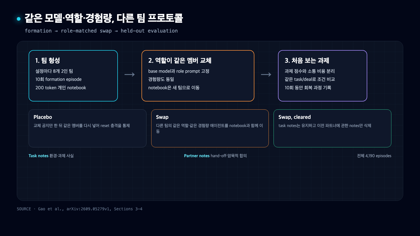 10회 팀 형성 뒤 같은 모델·역할·경험량의 에이전트를 팀 사이에서 바꾸고 placebo, swap, partner notes 삭제 조건으로 평가하는 3단계 실험 설계
