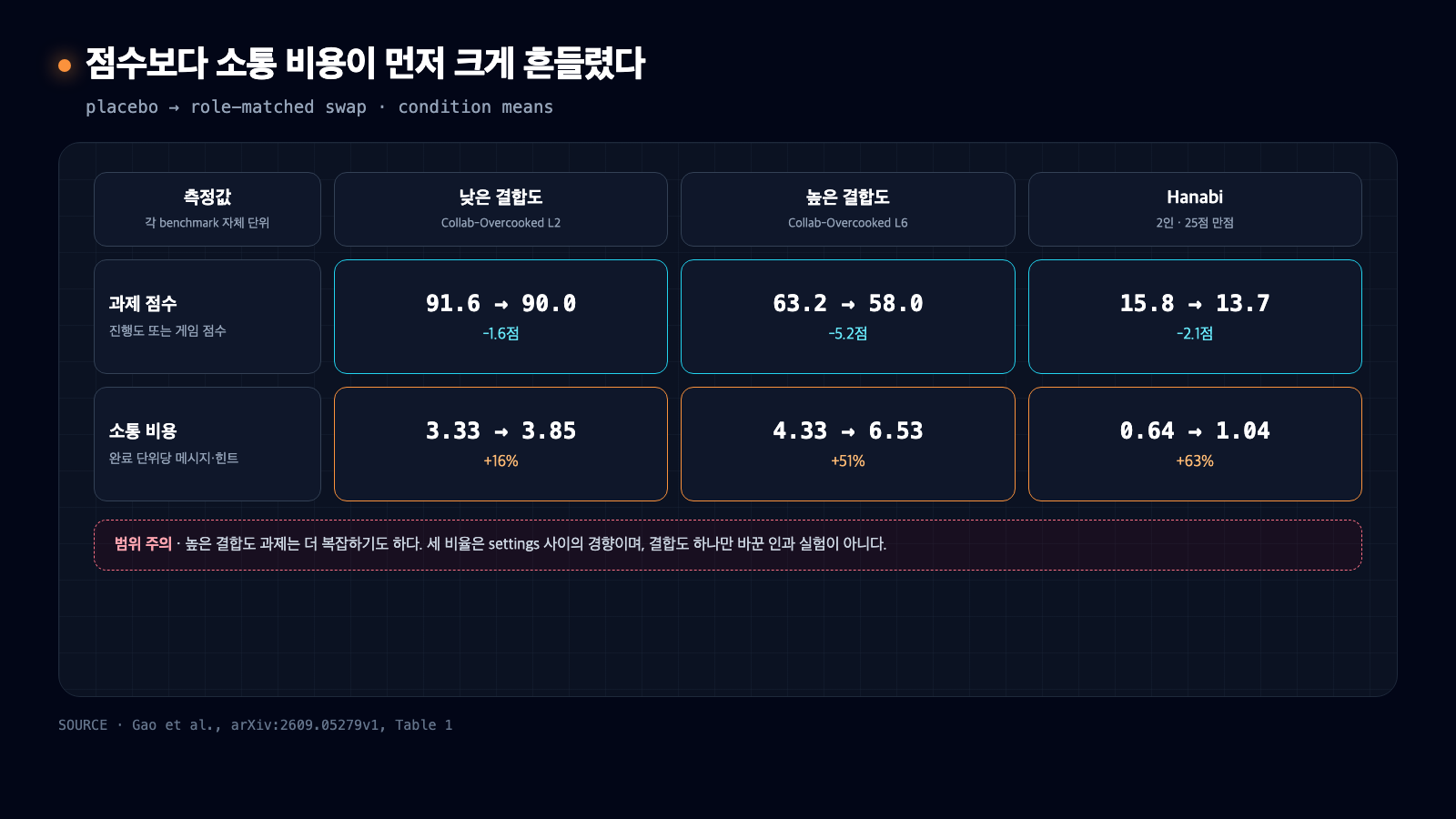 낮은 결합도와 높은 결합도의 Collab-Overcooked, Hanabi에서 placebo 대비 swap의 과제 점수 변화와 소통 비용 16%, 51%, 63% 증가를 비교한 표