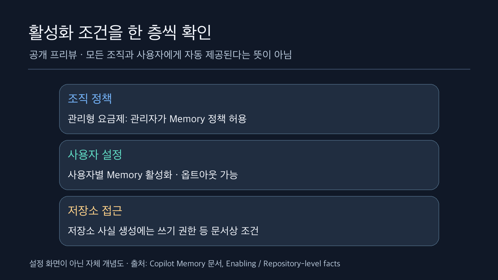 조직 Memory 정책, 사용자별 활성화, 저장소 사실 생성 권한을 서로 다른 조건으로 나눈 도식