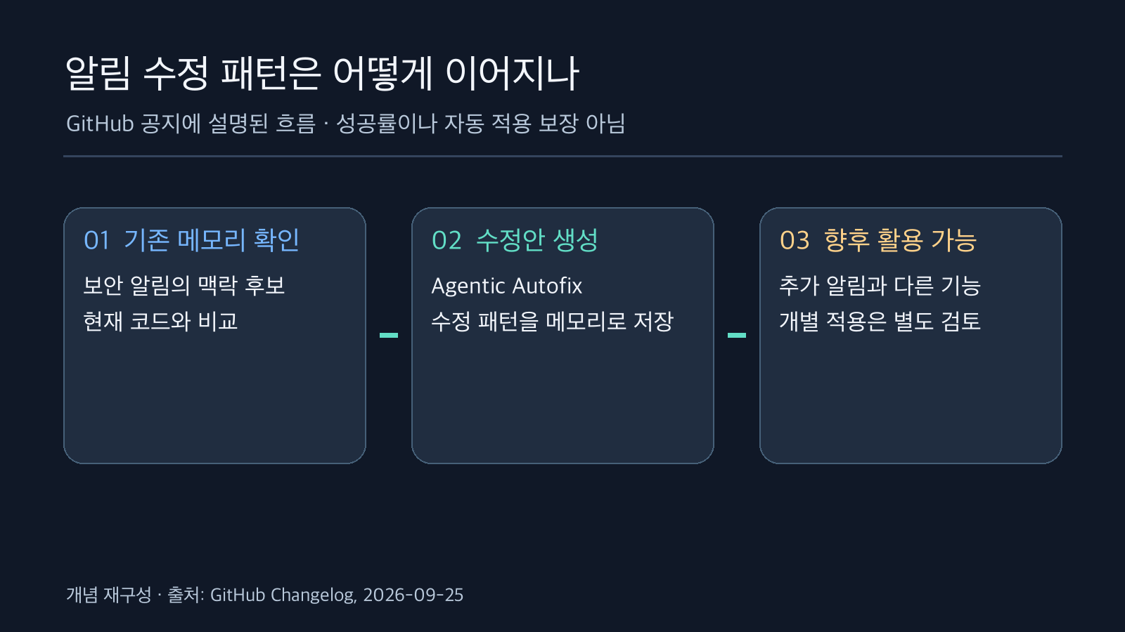 기존 메모리 확인, Agentic Autofix 수정안 생성 및 패턴 저장, 향후 활용 가능성을 구분한 세 단계 도식