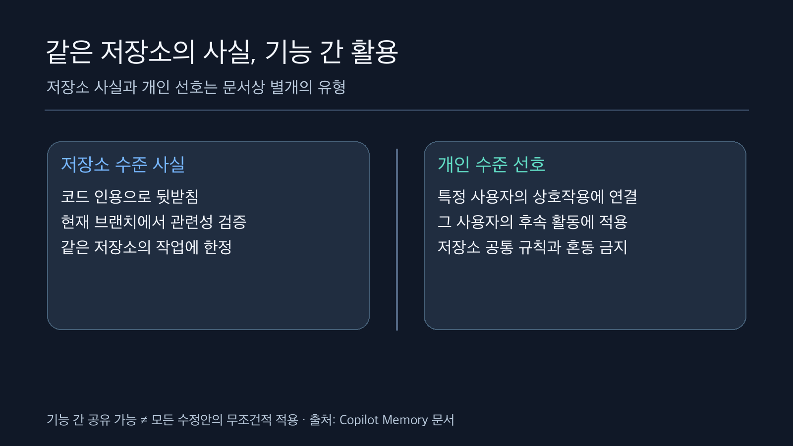 코드 인용으로 검증되는 같은 저장소의 사실과 특정 사용자의 개인 선호를 나누어 보여 주는 비교도