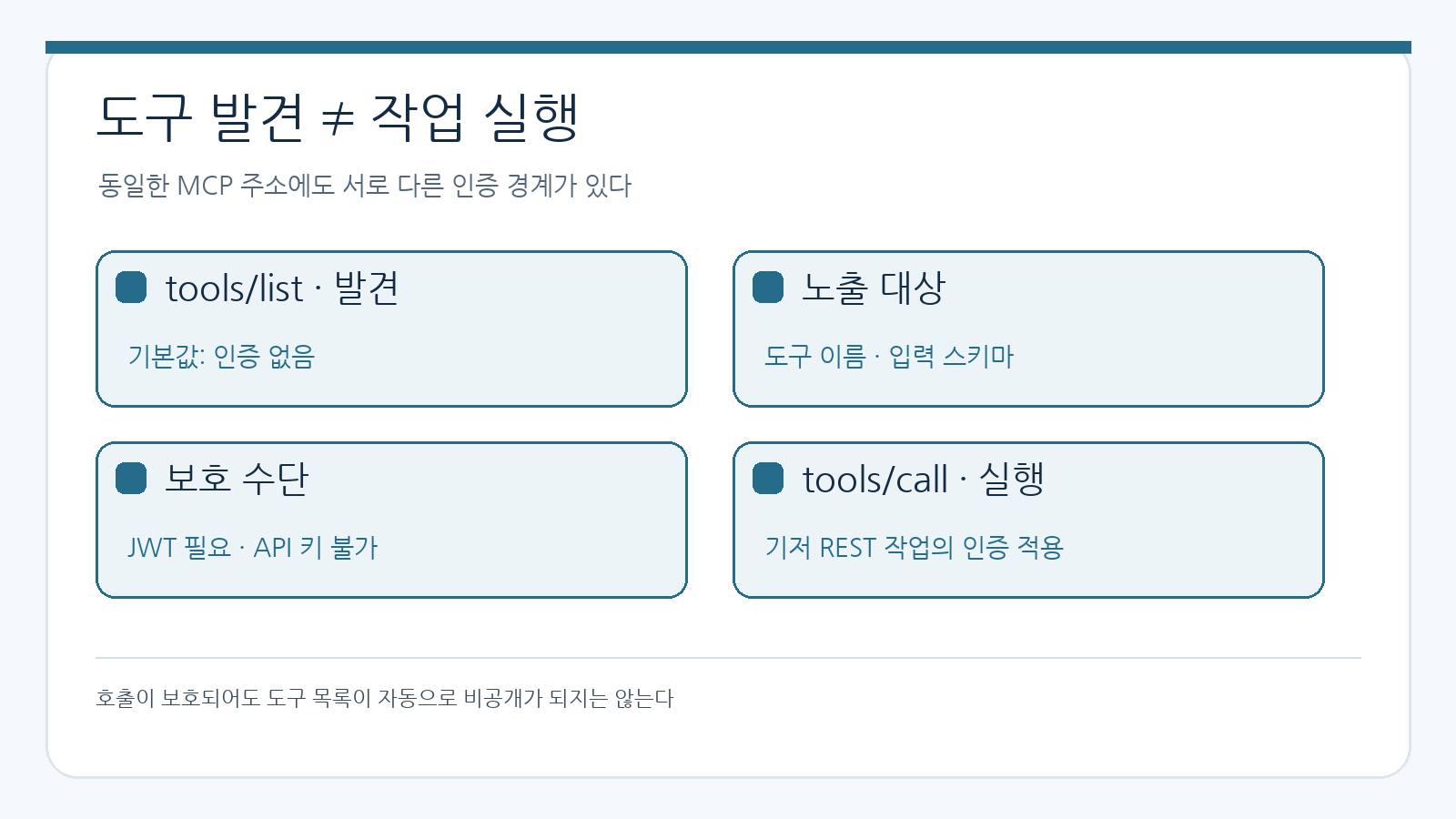 tools/list 기본 공개와 JWT 발견 보호, tools/call의 기저 REST 작업 인증을 나란히 보여주는 인증 경계 비교