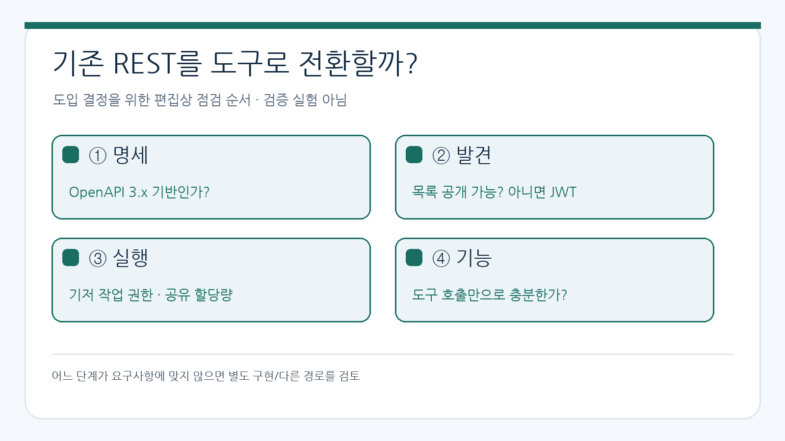 OpenAPI 버전, 발견 JWT, 기저 작업 권한과 공유 할당량, 도구 기능 충족 여부를 묻는 네 단계 도입 판단