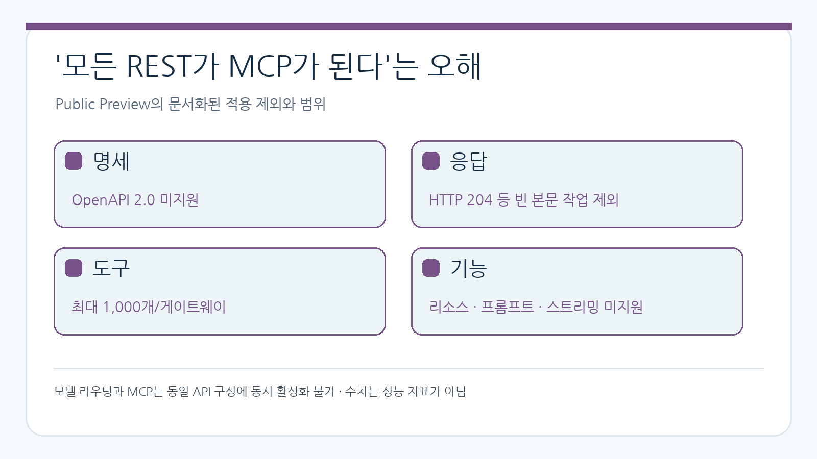 OpenAPI 2.0, HTTP 204 빈 본문 작업, 도구 1,000개 상한, 리소스·프롬프트·스트리밍 제외를 나눈 지원 범위 그림