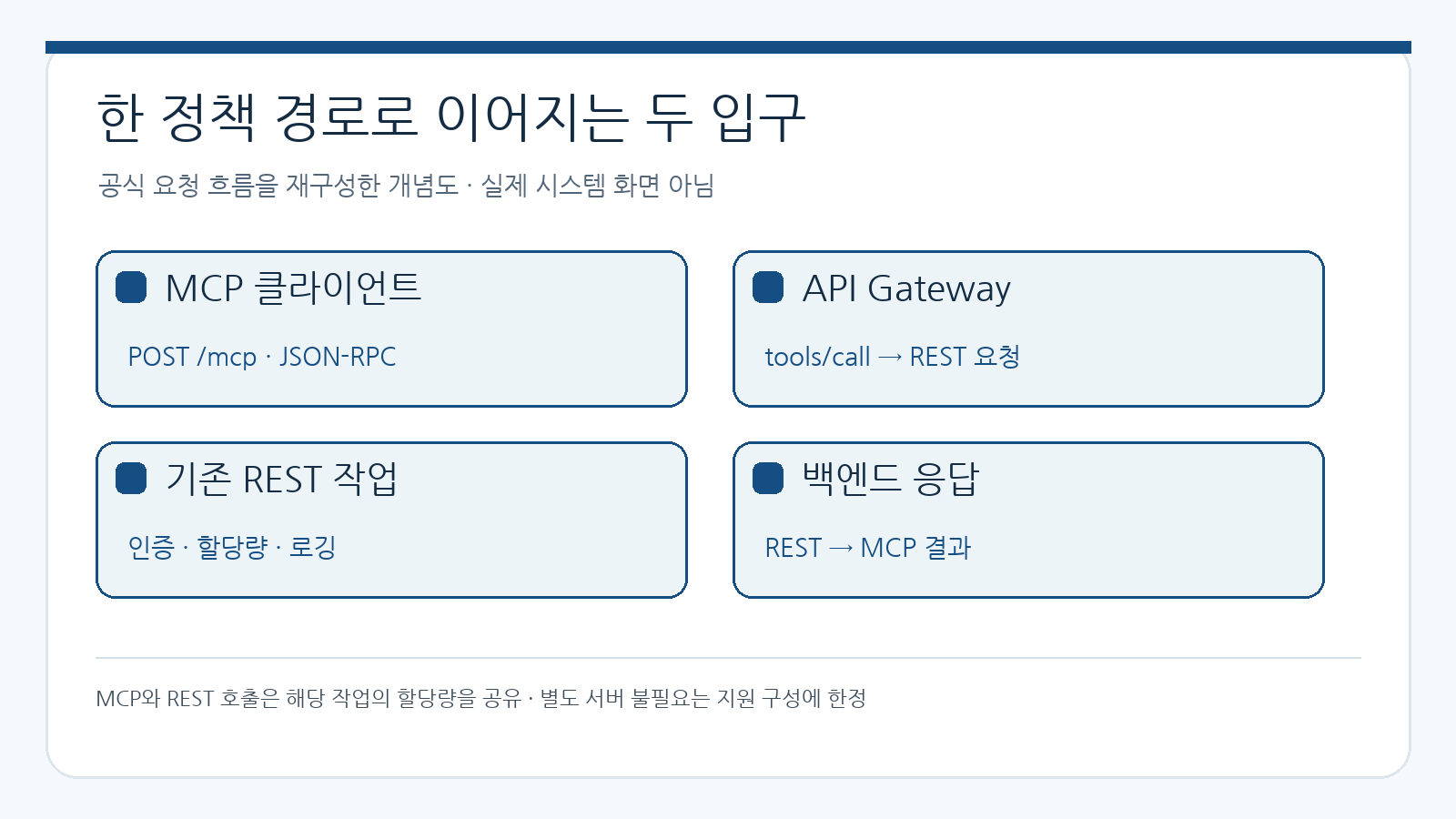 MCP 클라이언트의 JSON-RPC 호출이 API Gateway에서 REST 작업으로 변환되고 기존 정책을 거쳐 응답하는 네 단계 흐름