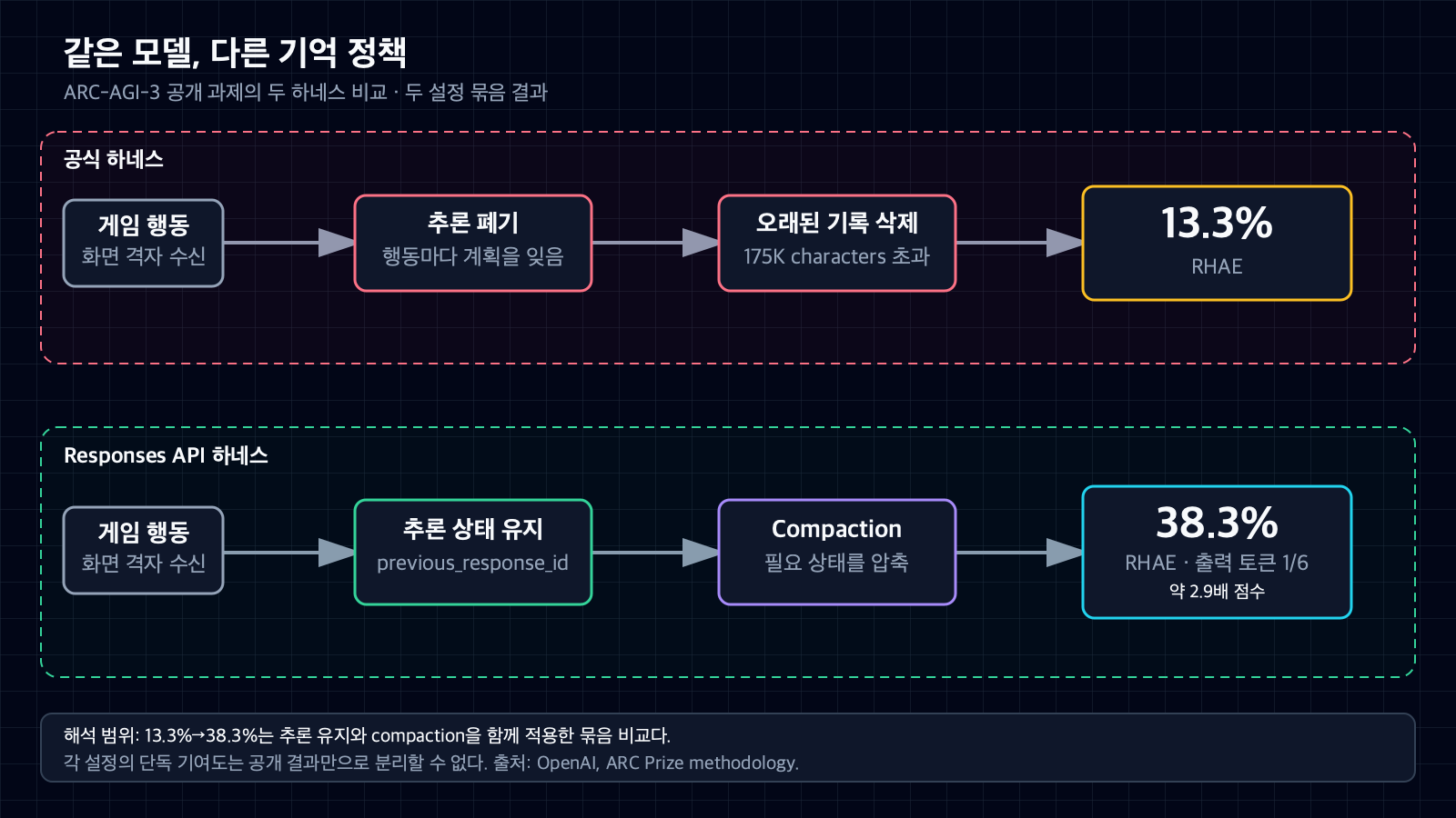 ARC-AGI-3에서 공식 하네스가 추론 폐기와 17만5천 자 초과 기록 삭제를 거쳐 RHAE 13.3%를 얻고, Responses API 하네스가 추론 상태 유지와 compaction을 거쳐 38.3%와 출력 토큰 6분의 1을 얻은 두 흐름 비교도