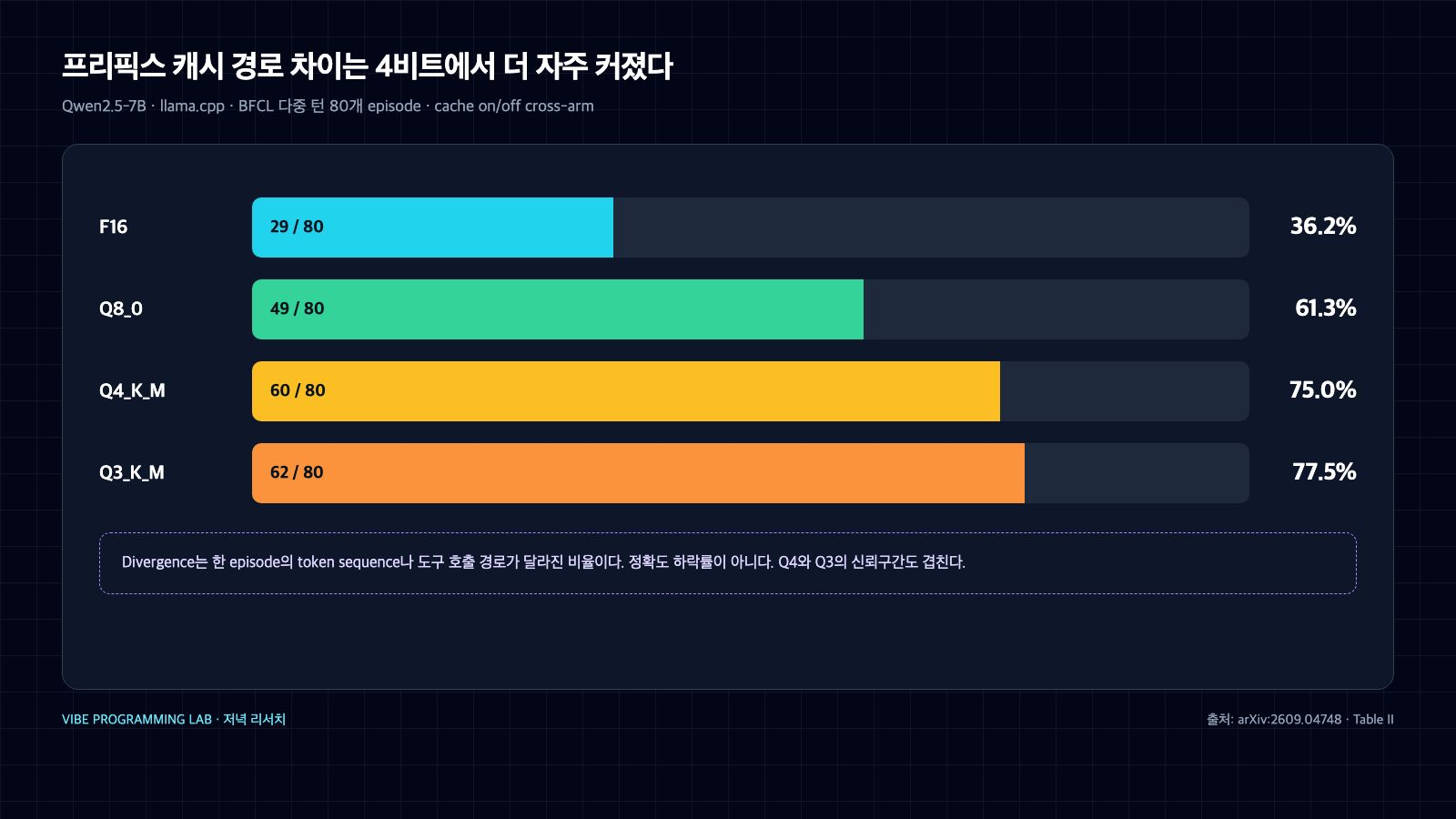 Qwen2.5-7B의 프리픽스 캐시 사용·미사용 에이전트 경로 차이가 F16 36.2%, Q8 61.3%, Q4 75.0%, Q3 77.5%로 커진 결과를 비교한 막대그래프