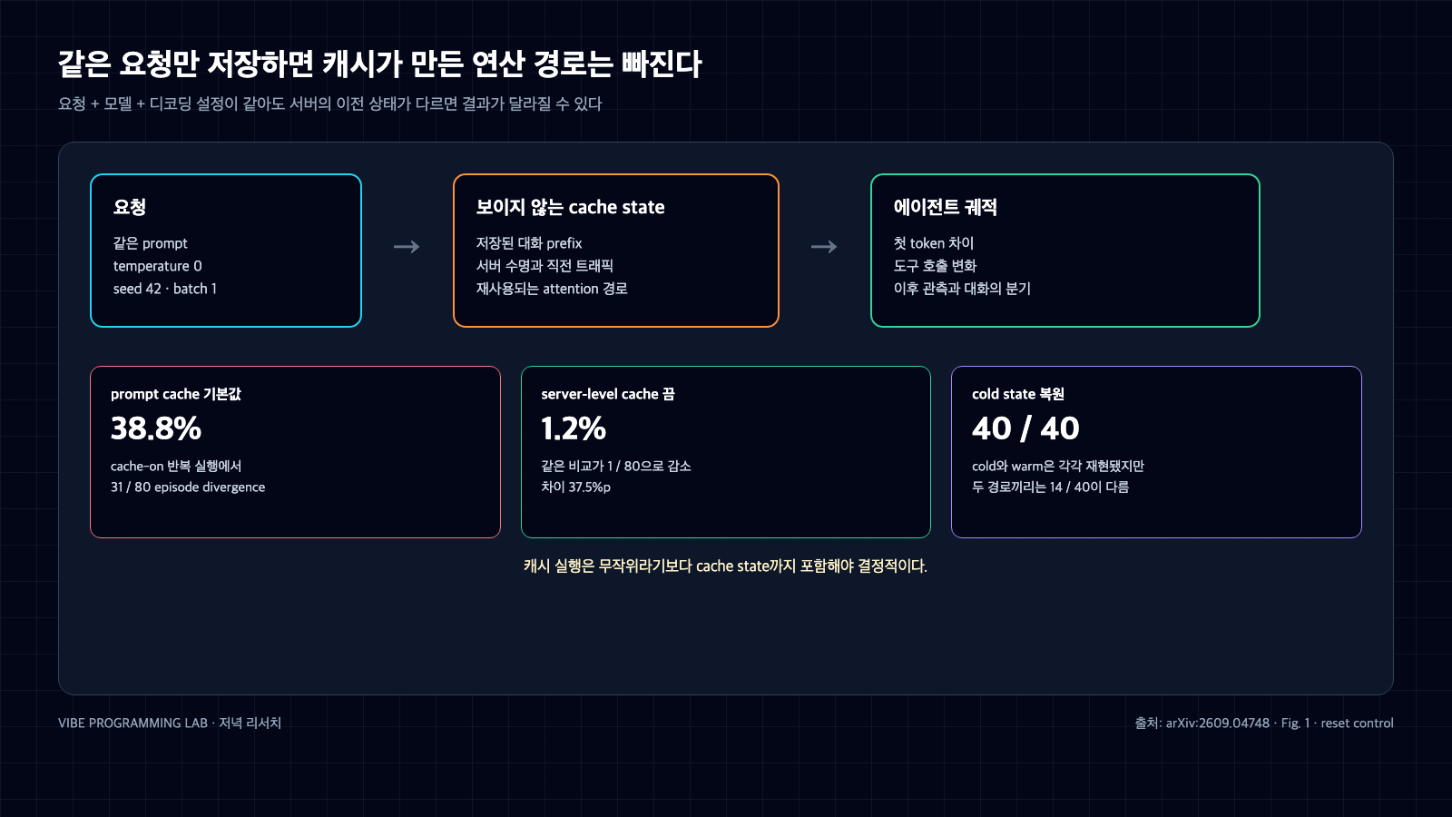 동일 요청이 보이지 않는 서버 cache state를 거쳐 다른 에이전트 궤적으로 이어지고 prompt cache 기본값 38.8%, 비활성화 1.2%, cold state 복원 40분의 40 결과를 보인 흐름도