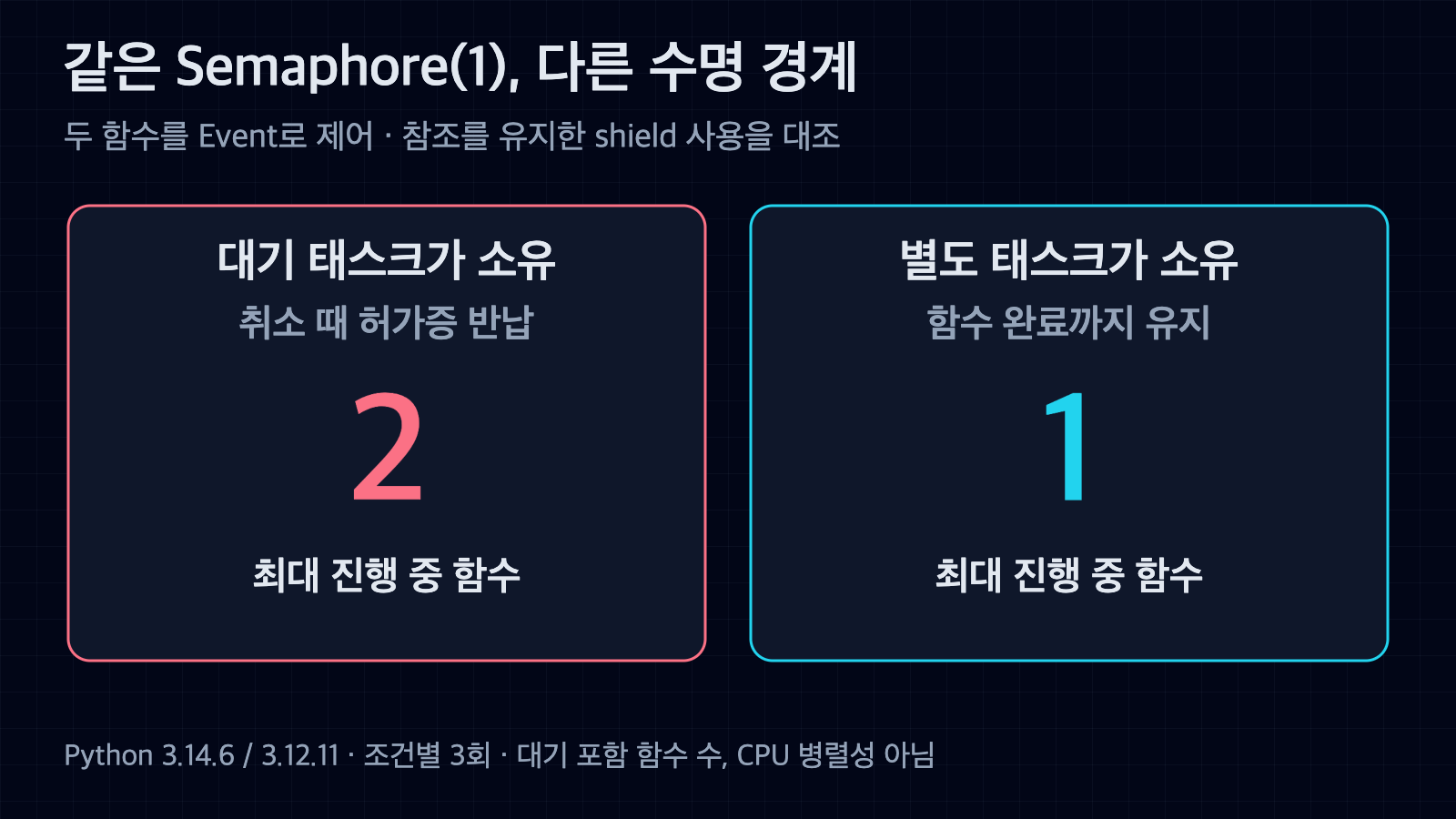 같은 Semaphore 1에서 대기 태스크 소유의 최대 진행 중 함수 2개와 별도 shielded 소유 태스크의 1개를 비교