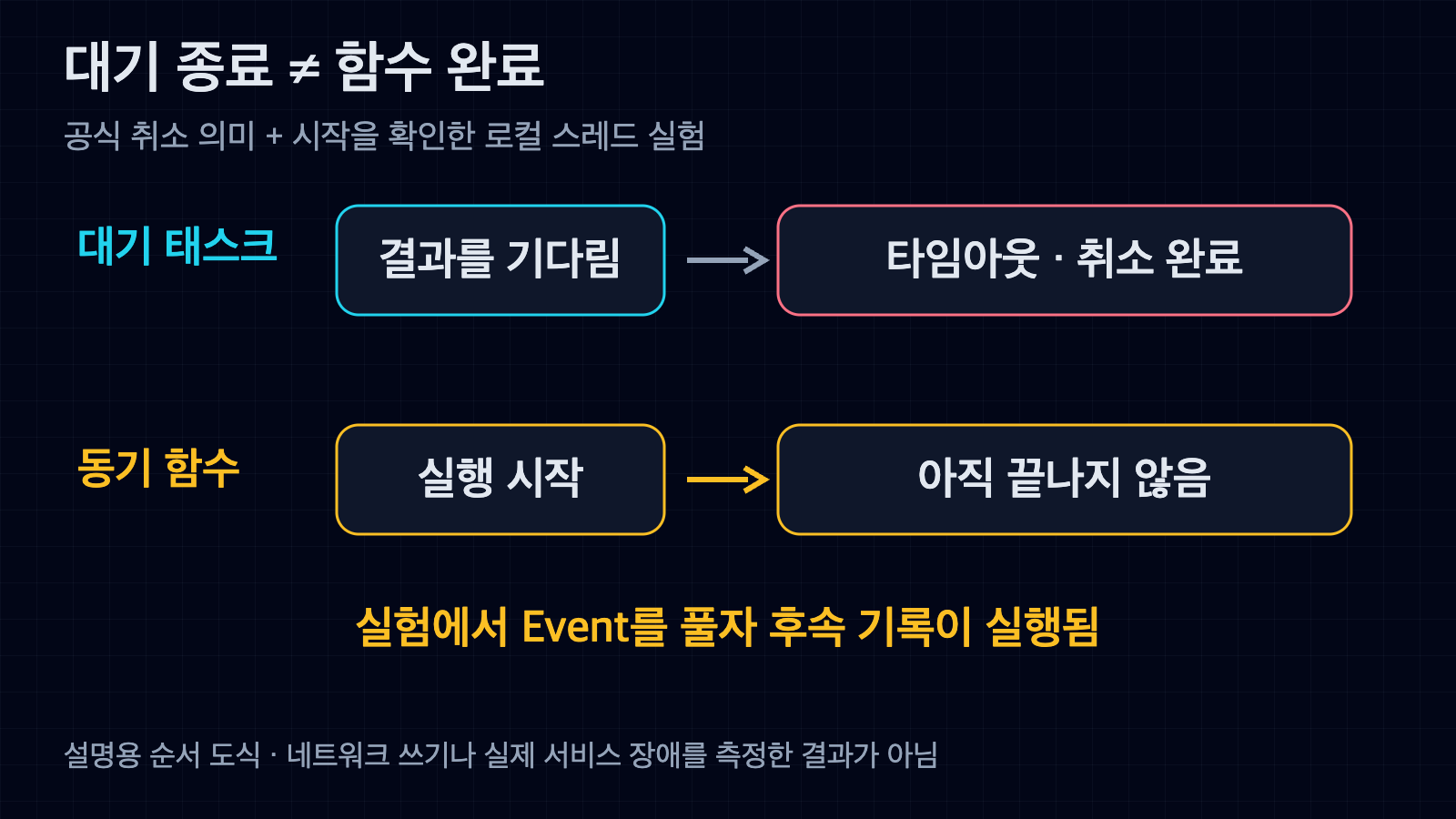 타임아웃으로 대기 태스크가 취소돼도 시작한 동기 함수는 아직 끝나지 않을 수 있는 두 수명 도식