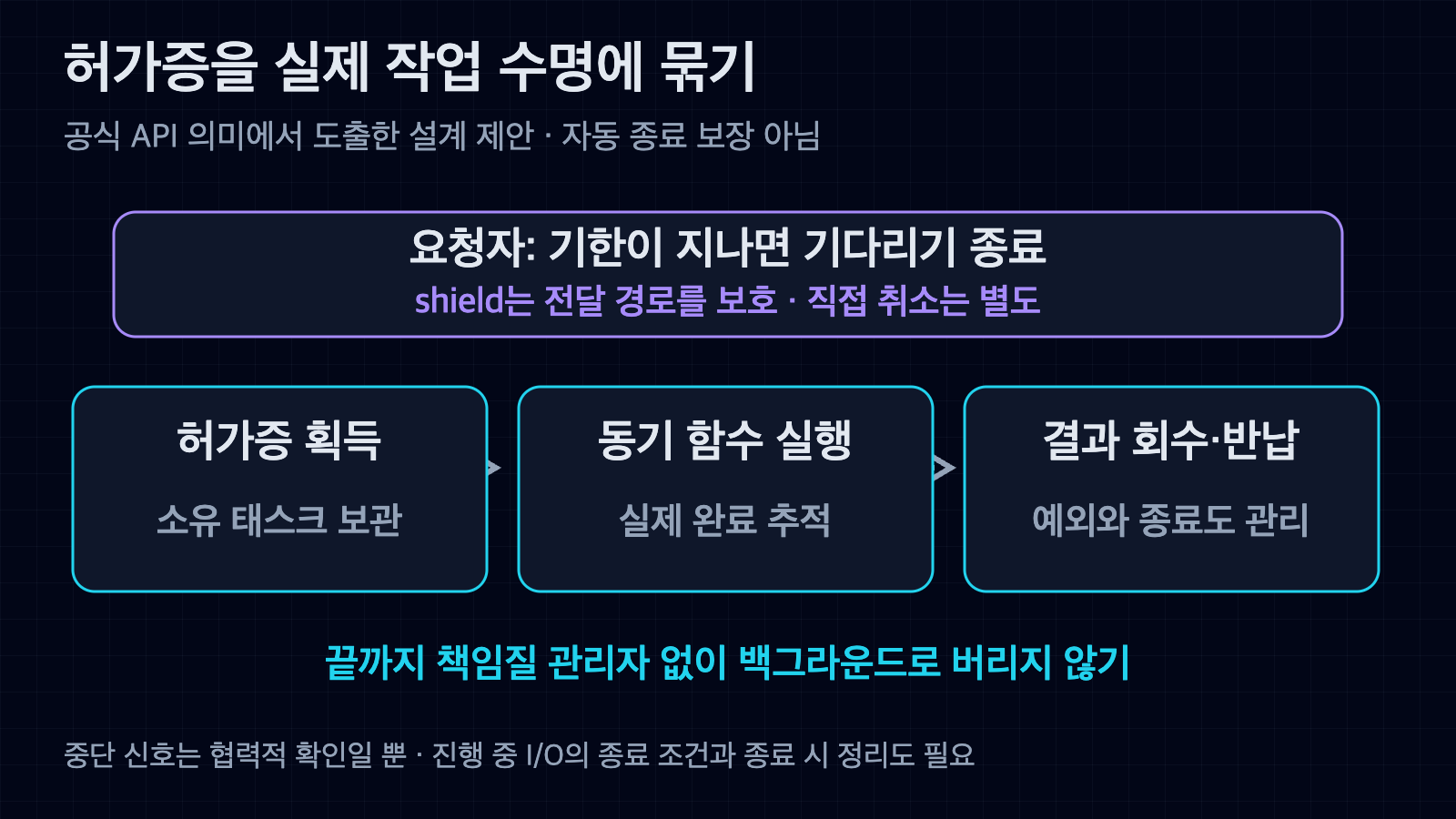 요청자 대기 기한과 별도 소유 태스크의 허가증 획득, 실제 함수 완료 추적, 결과 회수와 반납을 분리한 설계 도식