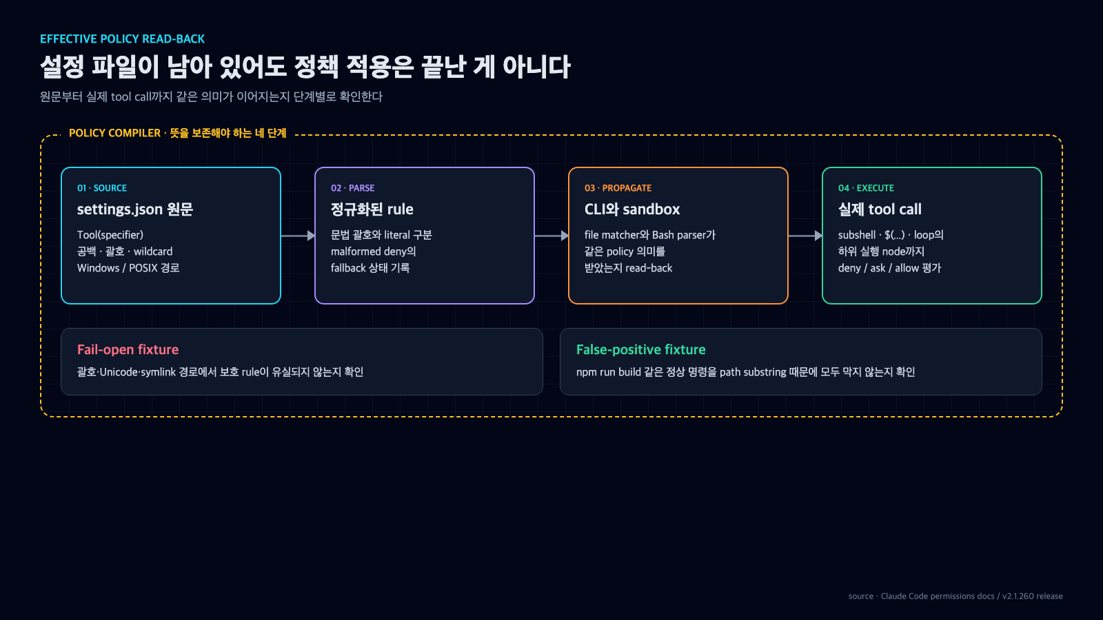 settings JSON 원문에서 normalized rule, CLI와 sandbox 전파, subshell과 command substitution 내부 tool call 평가까지 이어지는 policy parser 검증 흐름