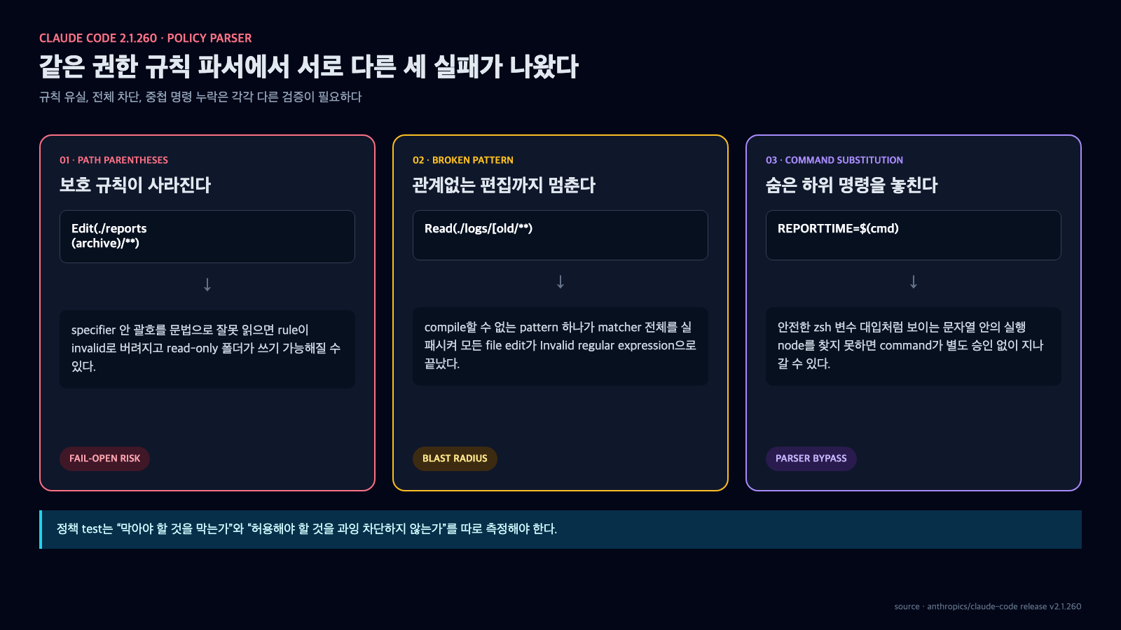 Claude Code 2.1.260이 고친 path 괄호로 인한 보호 rule 유실, 깨진 pattern의 전체 편집 차단, zsh command substitution 자동 승인 문제를 세 카드로 비교한 그림