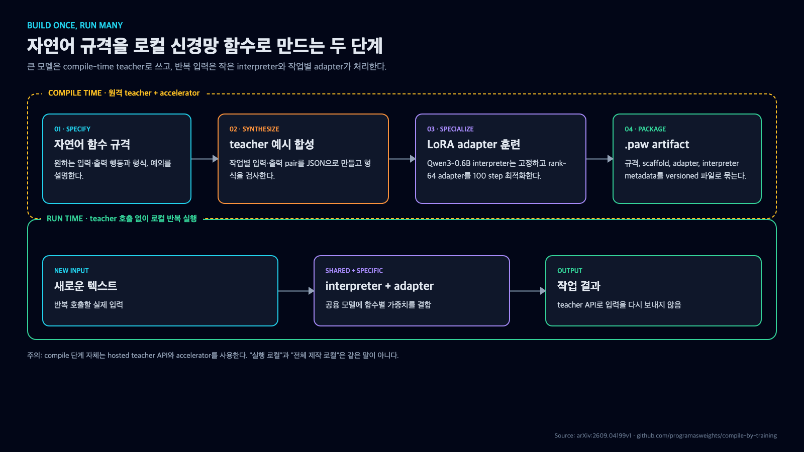자연어 함수 규격에서 teacher 예시 합성, LoRA adapter 훈련, paw artifact 패키징을 거쳐 새 입력을 로컬 interpreter와 adapter로 처리하는 compile-time과 run-time 분리 다이어그램