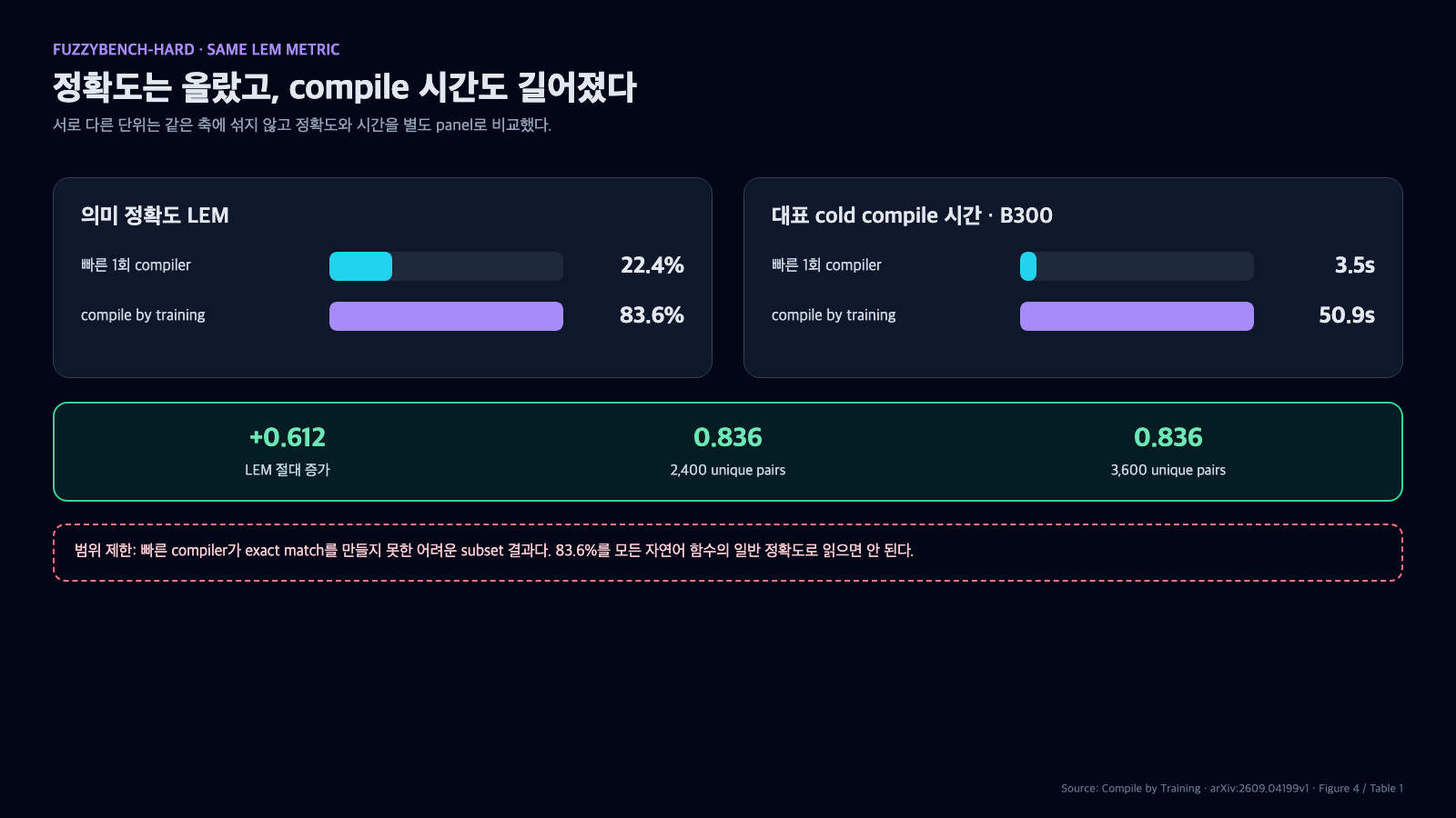 FuzzyBench-Hard에서 빠른 compiler와 compile by training의 LEM 22.4퍼센트 대 83.6퍼센트, B300 cold compile 3.5초 대 50.9초를 별도 패널로 비교한 그래픽