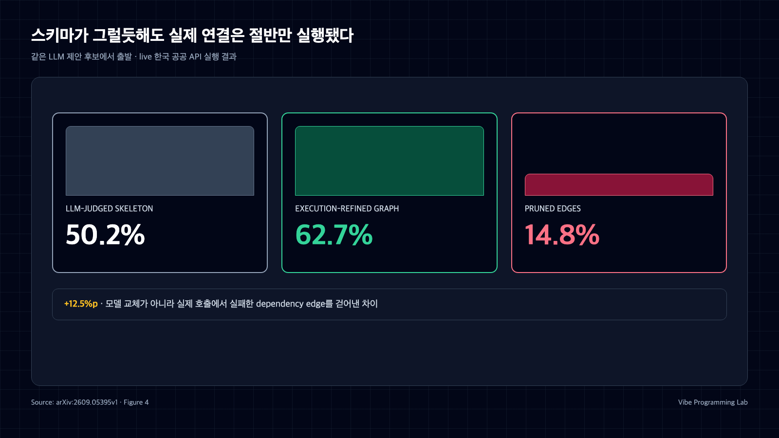 LLM과 schema로 만든 후보 연결의 실행률 50.2%, live API 실행으로 다듬은 그래프 62.7%, 제거된 연결 14.8%를 같은 눈금으로 비교한 막대 도식