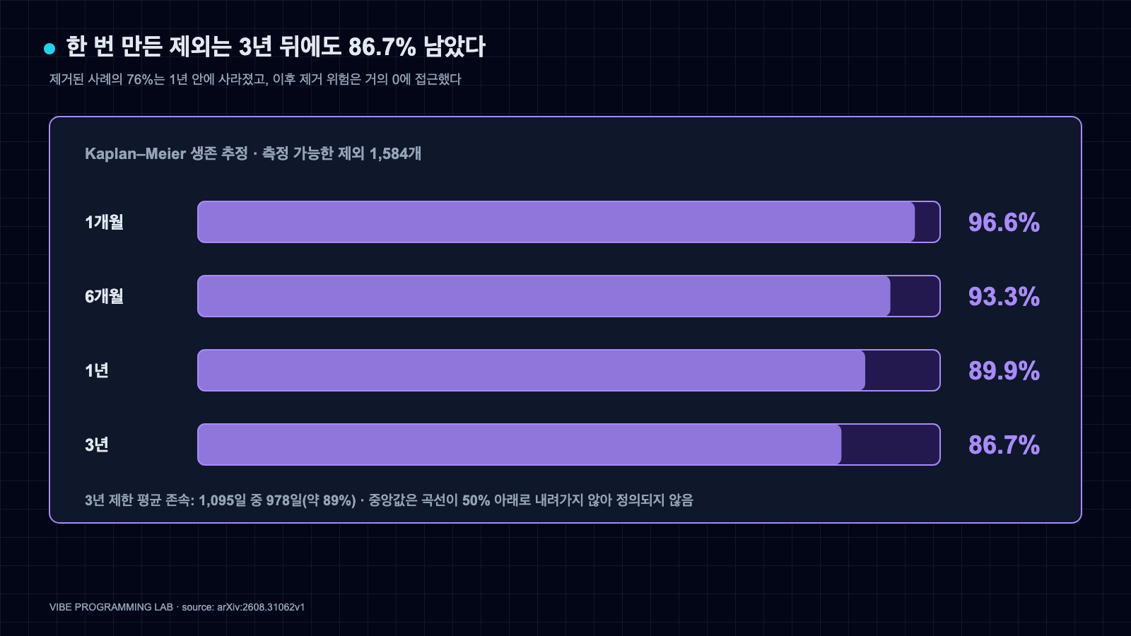 Kaplan-Meier 추정으로 제외 조건의 존속률이 1개월 96.6%, 6개월 93.3%, 1년 89.9%, 3년 86.7%임을 보이는 가로 막대 차트