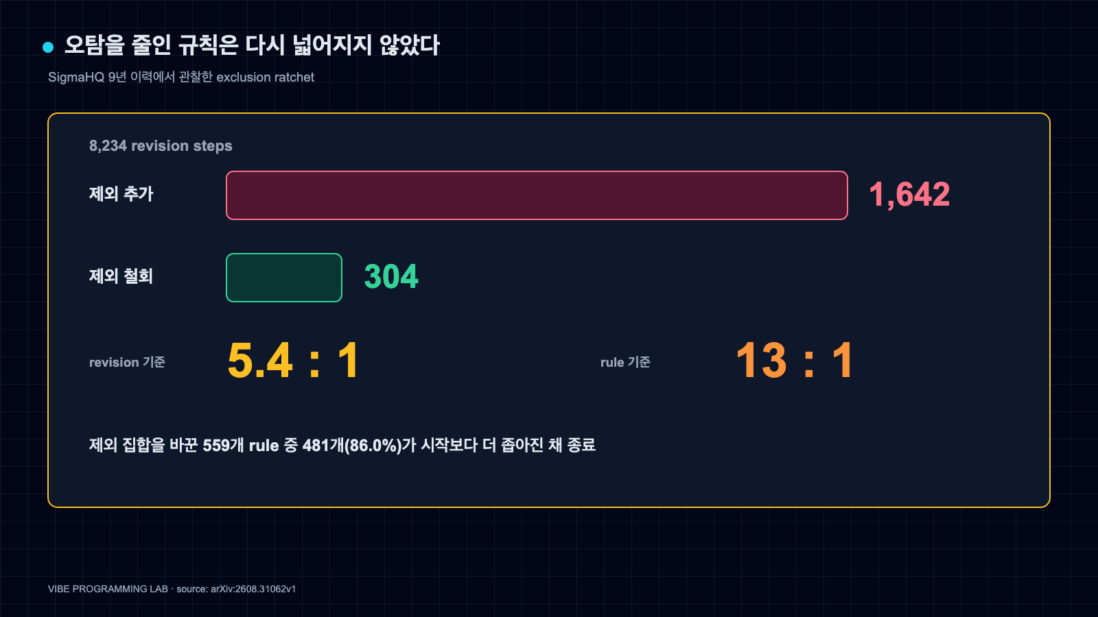 SigmaHQ 8,234개 revision에서 제외 추가 1,642회와 철회 304회를 비교하고 revision 기준 5.4대 1, rule 기준 13대 1을 보여주는 차트