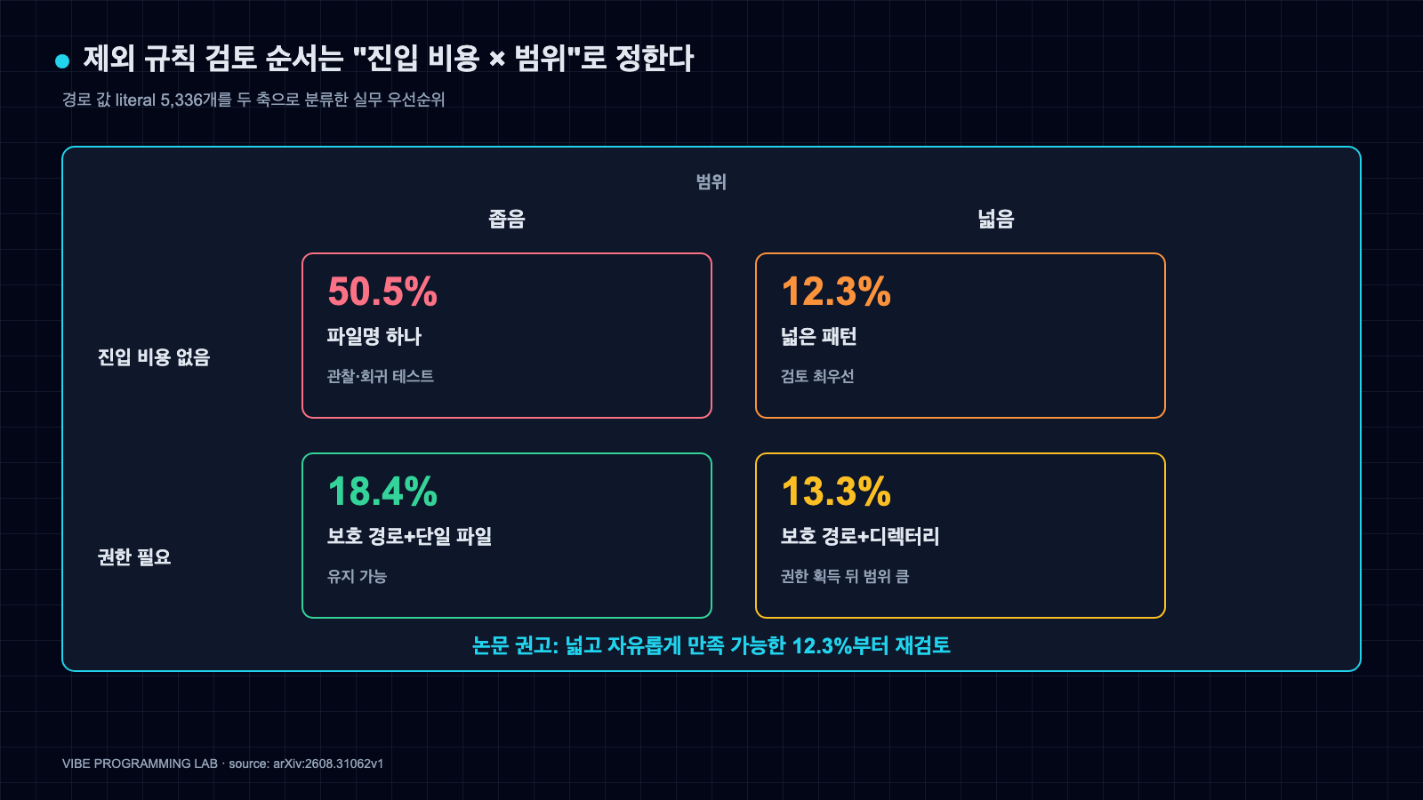 경로 제외 조건을 진입 비용 없음 또는 권한 필요, 좁음 또는 넓음으로 나눠 50.5%, 12.3%, 18.4%, 13.3%와 검토 우선순위를 표시한 2축 매트릭스