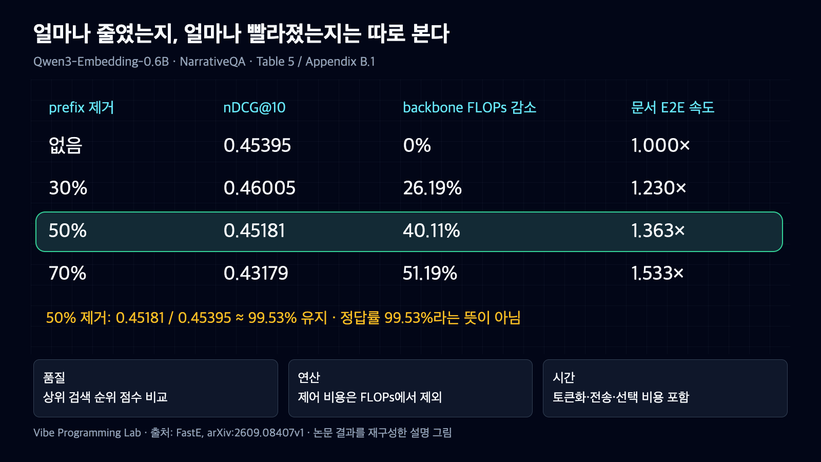Qwen3-Embedding-0.6B NarrativeQA에서 제거 비율 0·30·50·70%별 nDCG, backbone FLOPs 감소, 문서 E2E 속도를 별도 열로 비교한 표