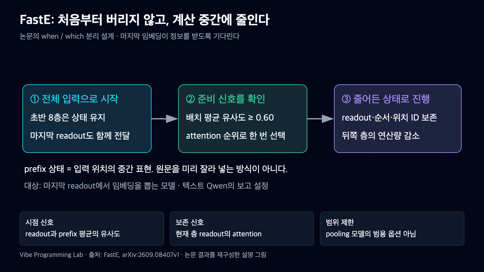 FastE가 초반 층에서 전체 상태를 유지하고 배치 평균 유사도 임계값을 넘은 뒤 attention으로 상태를 한 번 선택해 후속 층을 짧게 계산하는 과정