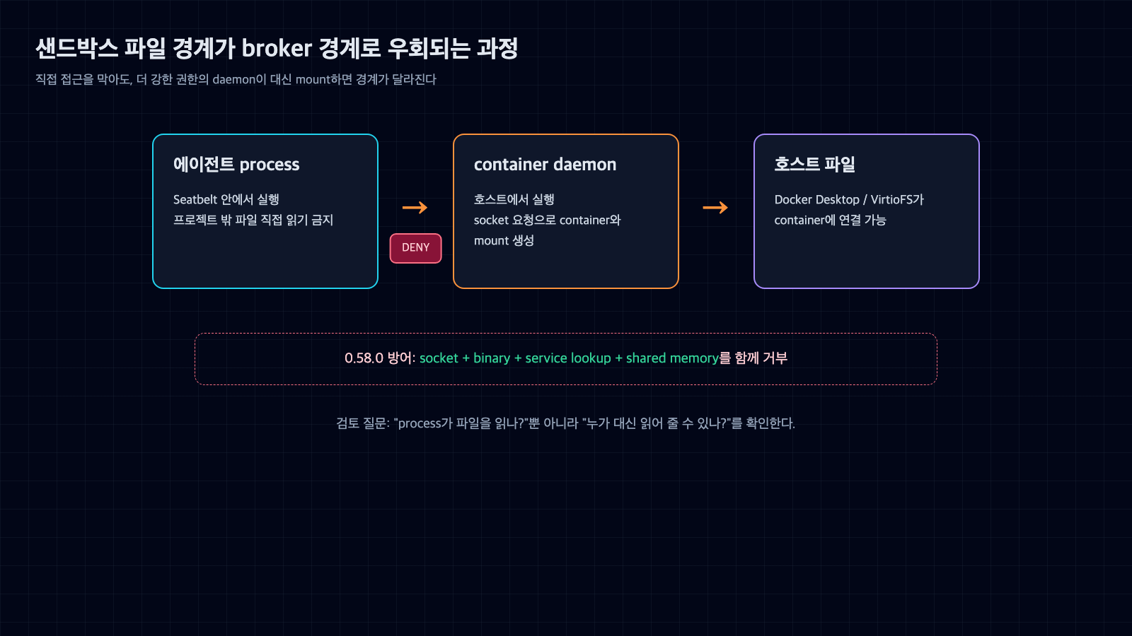 Seatbelt 안의 에이전트가 직접 호스트 파일을 읽지 못해도 container daemon에 mount를 요청해 파일 경계를 우회할 수 있는 broker 흐름