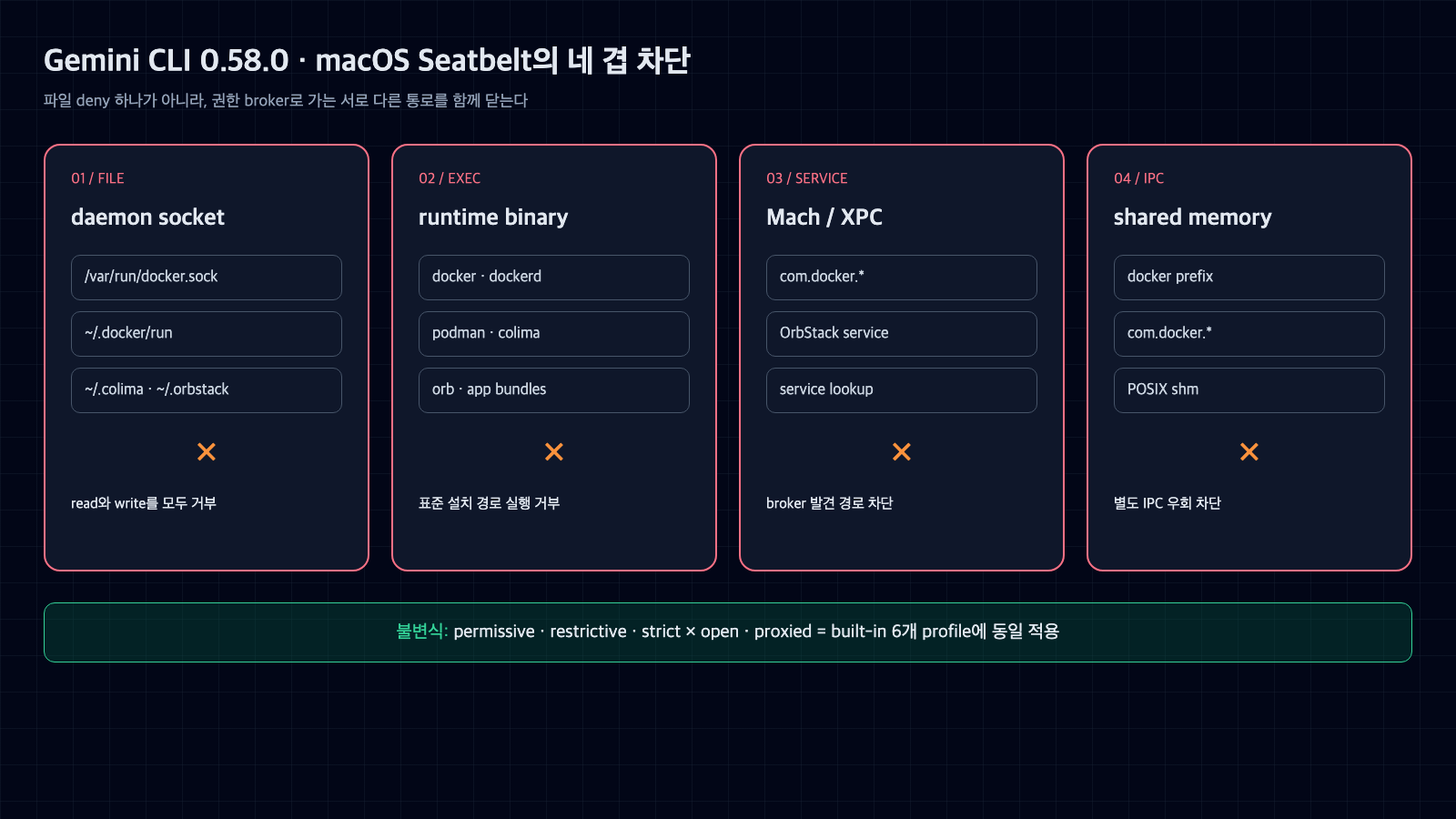 Gemini CLI 0.58.0이 macOS Seatbelt에서 daemon socket, runtime binary, Mach XPC service, shared memory의 네 통로를 차단하는 구조