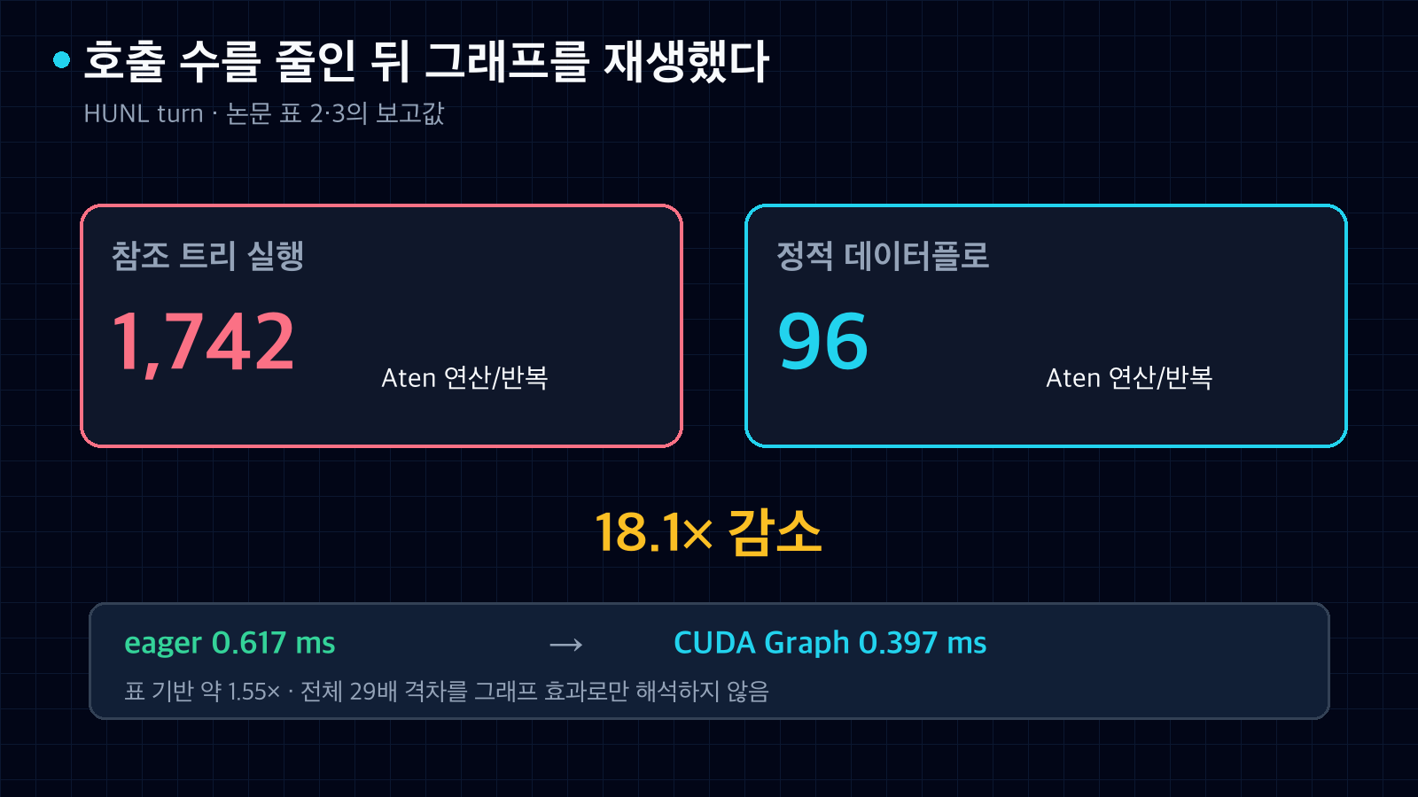 HUNL turn에서 반복당 Aten 연산이 1742개에서 96개로 줄고 eager 0.617밀리초가 CUDA Graph 0.397밀리초로 줄어든 수치 도식