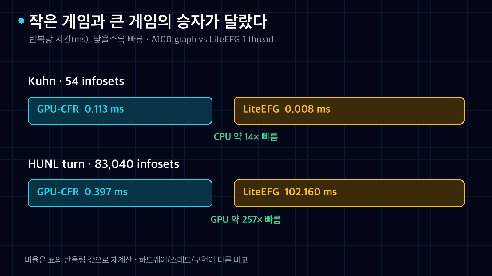 작은 Kuhn 게임에서는 LiteEFG가 약 14배 빠르지만 큰 HUNL turn에서는 GPU-CFR가 약 257배 빠른 반복 시간 비교