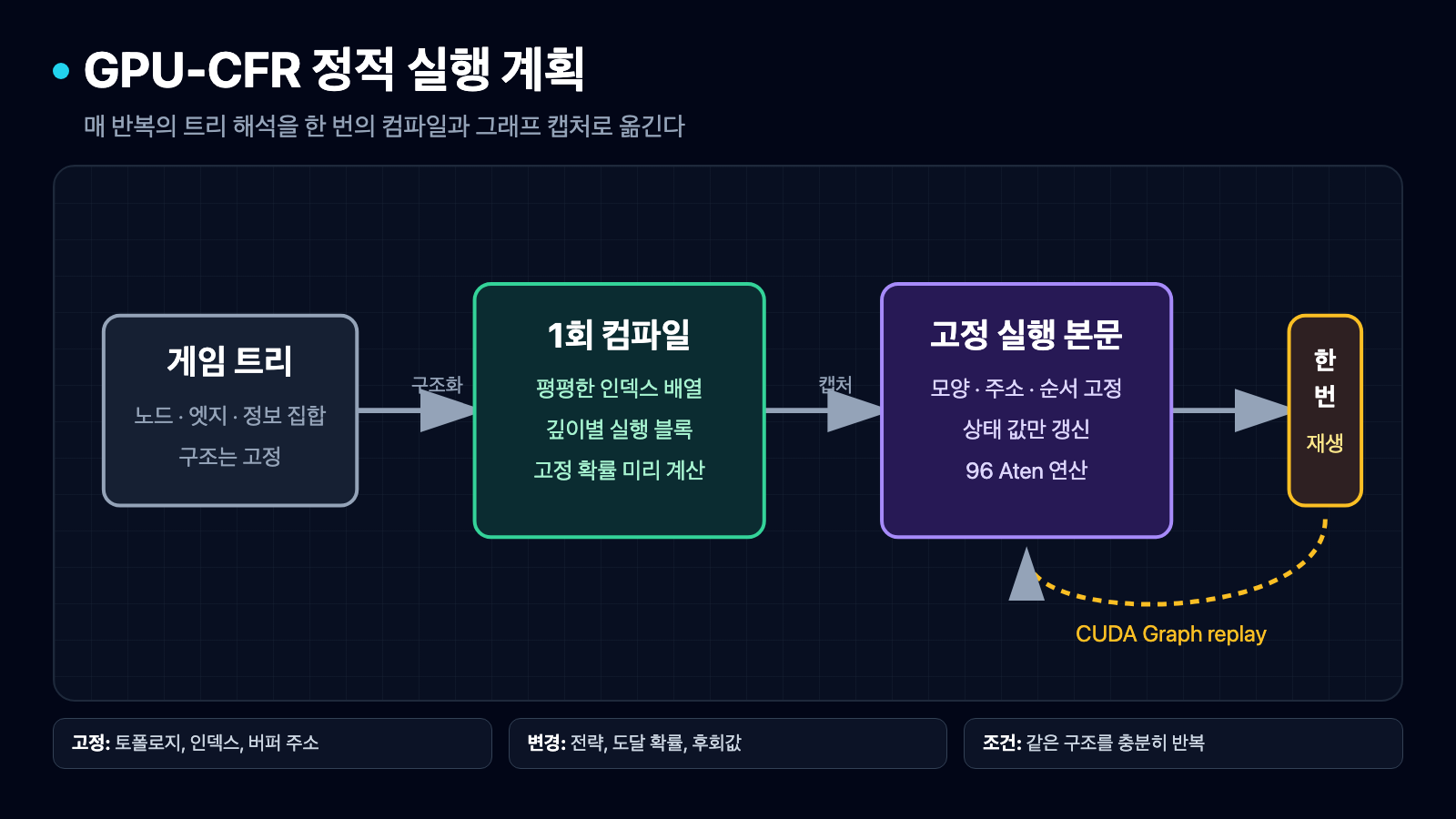 고정 게임 트리를 한 번 컴파일해 평평한 인덱스 배열과 깊이별 블록을 만들고 고정 실행 본문을 CUDA Graph로 반복 재생하는 흐름