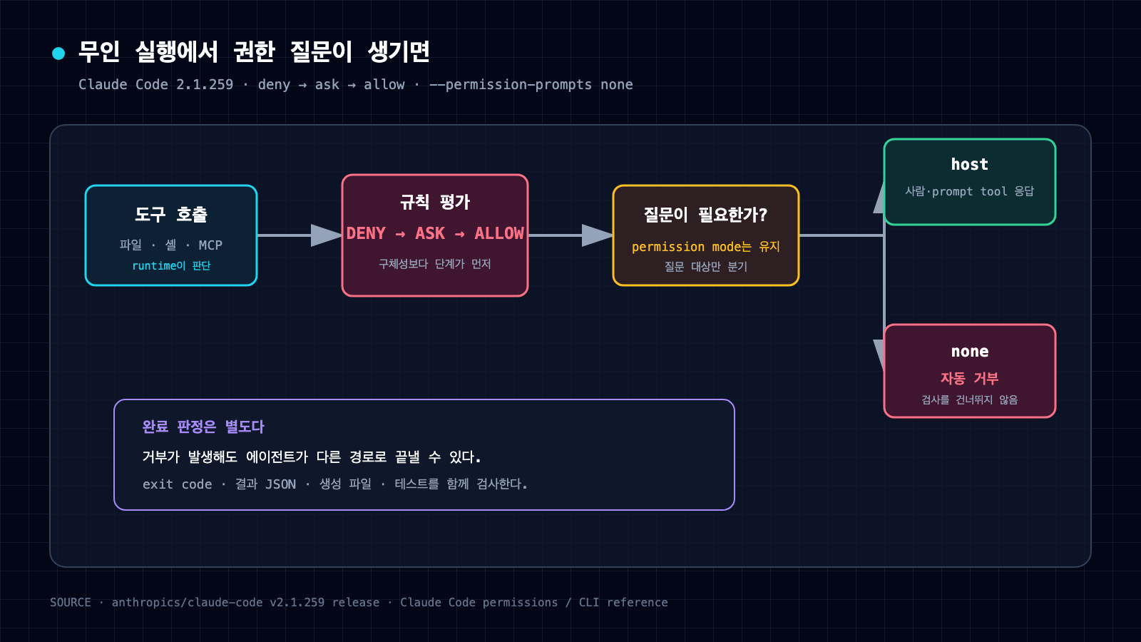 도구 호출을 deny, ask, allow 순으로 평가한 뒤 승인 질문 대상을 host와 none으로 나누고 none에서는 질문이 필요한 호출을 자동 거부하는 무인 실행 권한 흐름도