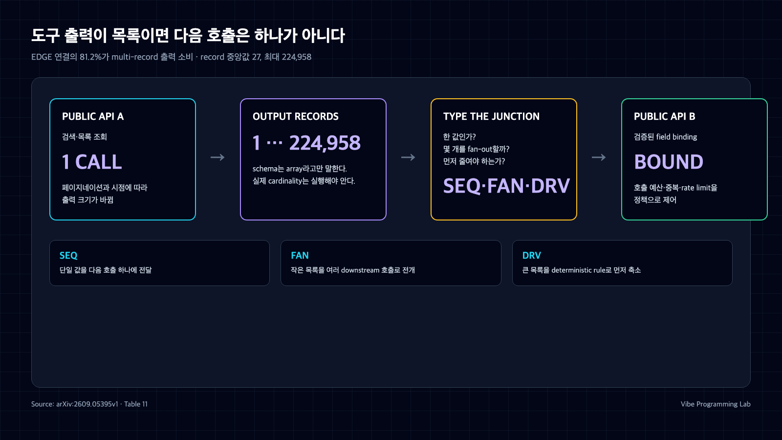 Public API A의 최대 224,958개 record 출력을 cardinality에 따라 SEQ, FAN, DRV로 구분한 뒤 검증된 binding으로 Public API B에 전달하는 흐름도