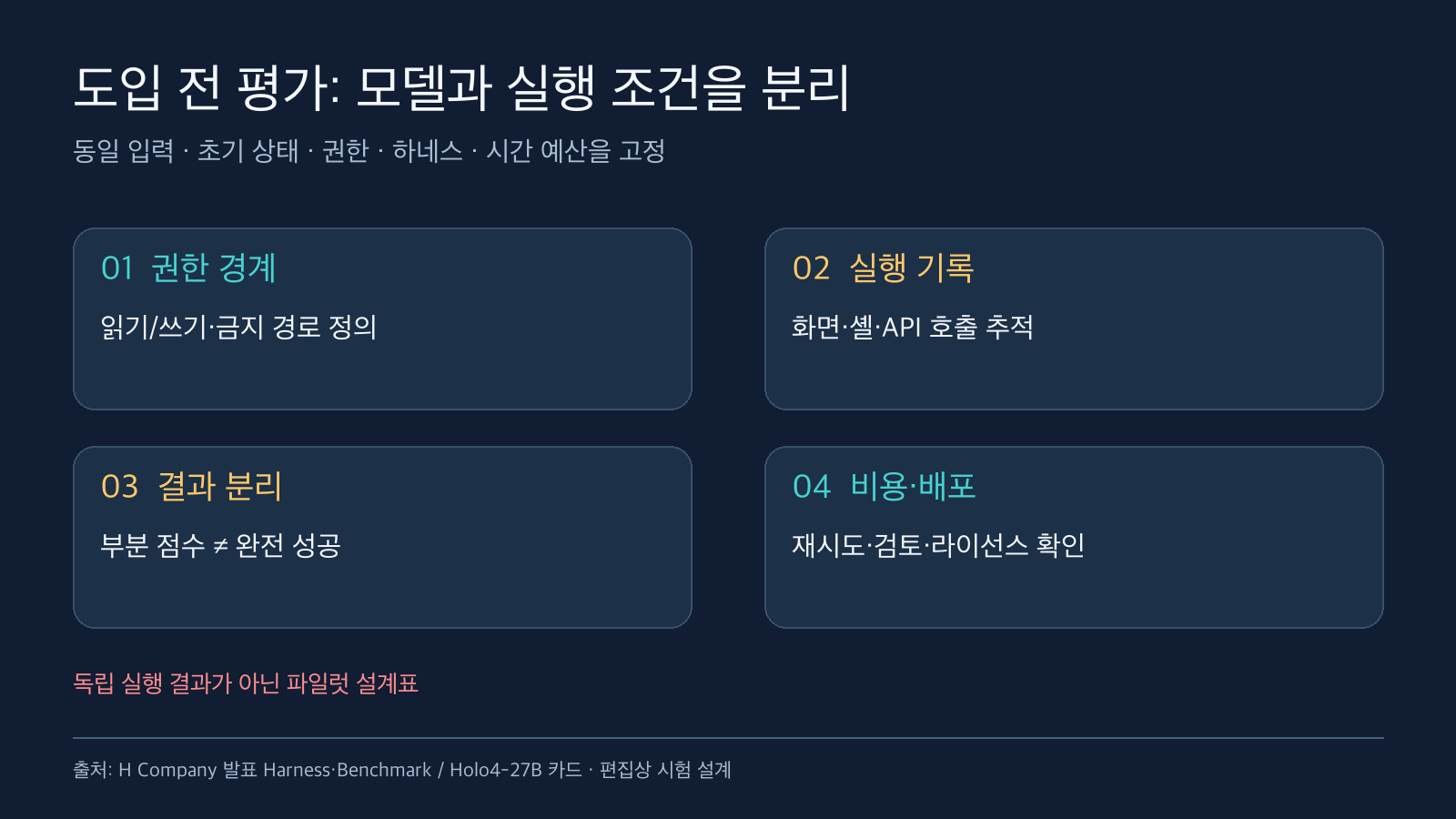 권한 경계, 화면·셸·API 호출 기록, 부분 점수와 완전 성공, 비용과 라이선스 확인의 네 단계 파일럿 평가표