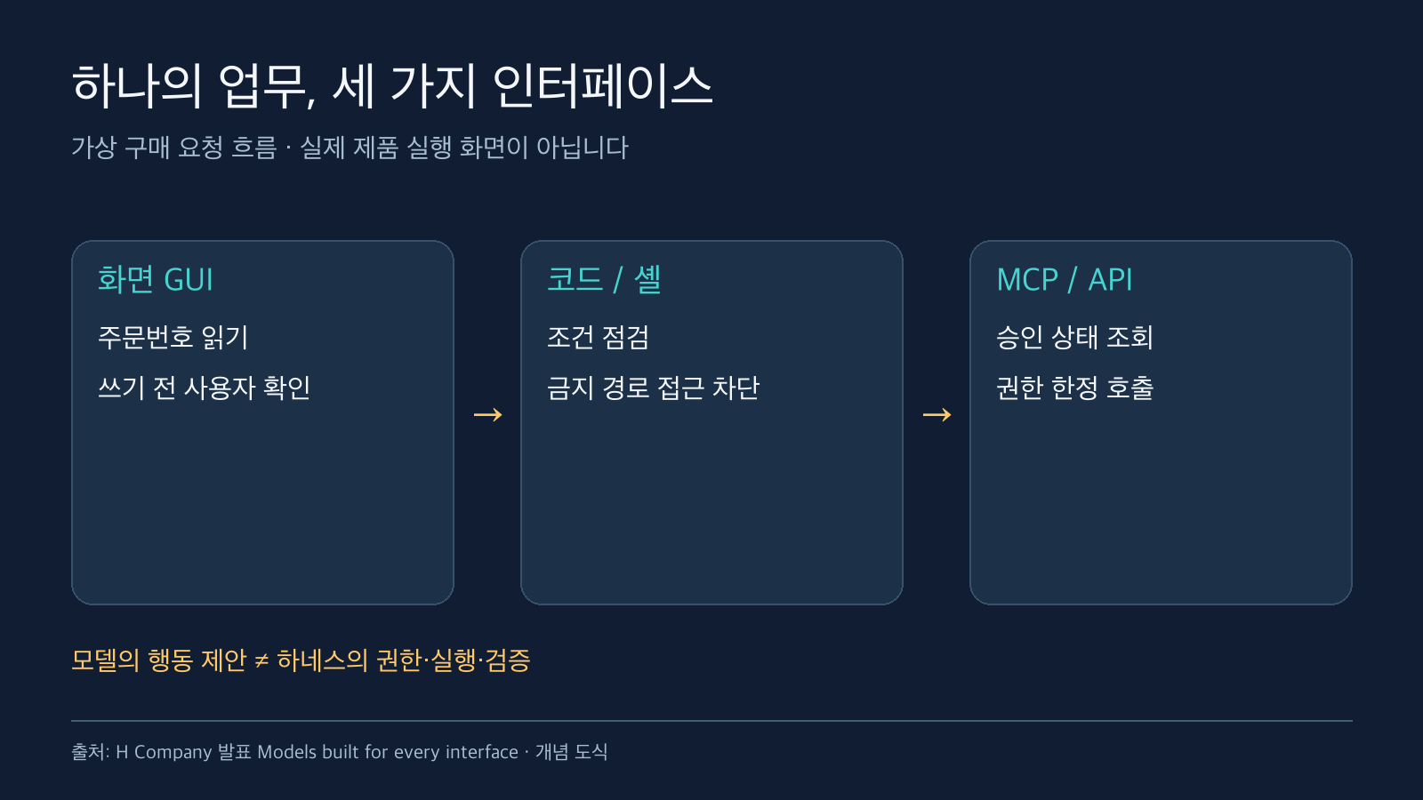 가상 구매 요청을 화면 GUI, 코드와 셸, MCP와 API 순으로 처리하고 하네스의 권한 경계를 표시한 도식
