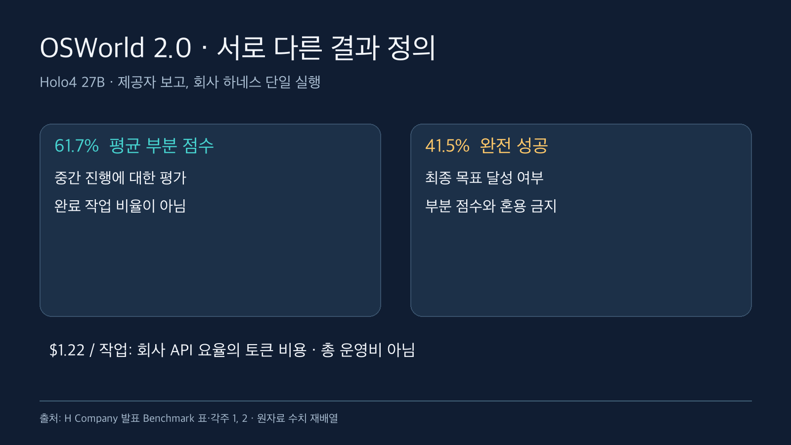 OSWorld 2.0에서 27B의 평균 부분 점수 61.7%, 완전 성공 41.5%, 회사 API 토큰 비용 1.22달러를 분리한 비교 도식