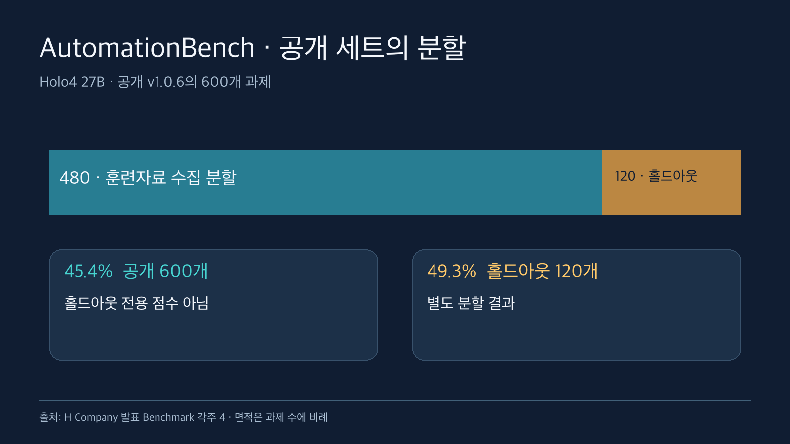 AutomationBench 공개 600개 중 훈련자료 수집 분할 480개와 홀드아웃 120개의 비례 면적 및 서로 다른 점수 45.4%, 49.3%