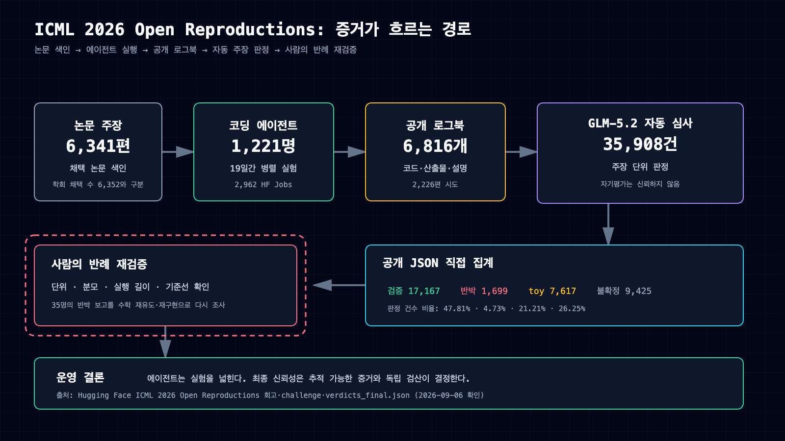 ICML 2026 논문 6,341편 색인에서 코딩 에이전트, 공개 로그북 6,816개, 자동 주장 판정 35,908건, 사람의 반례 재검증으로 이어지는 증거 파이프라인
