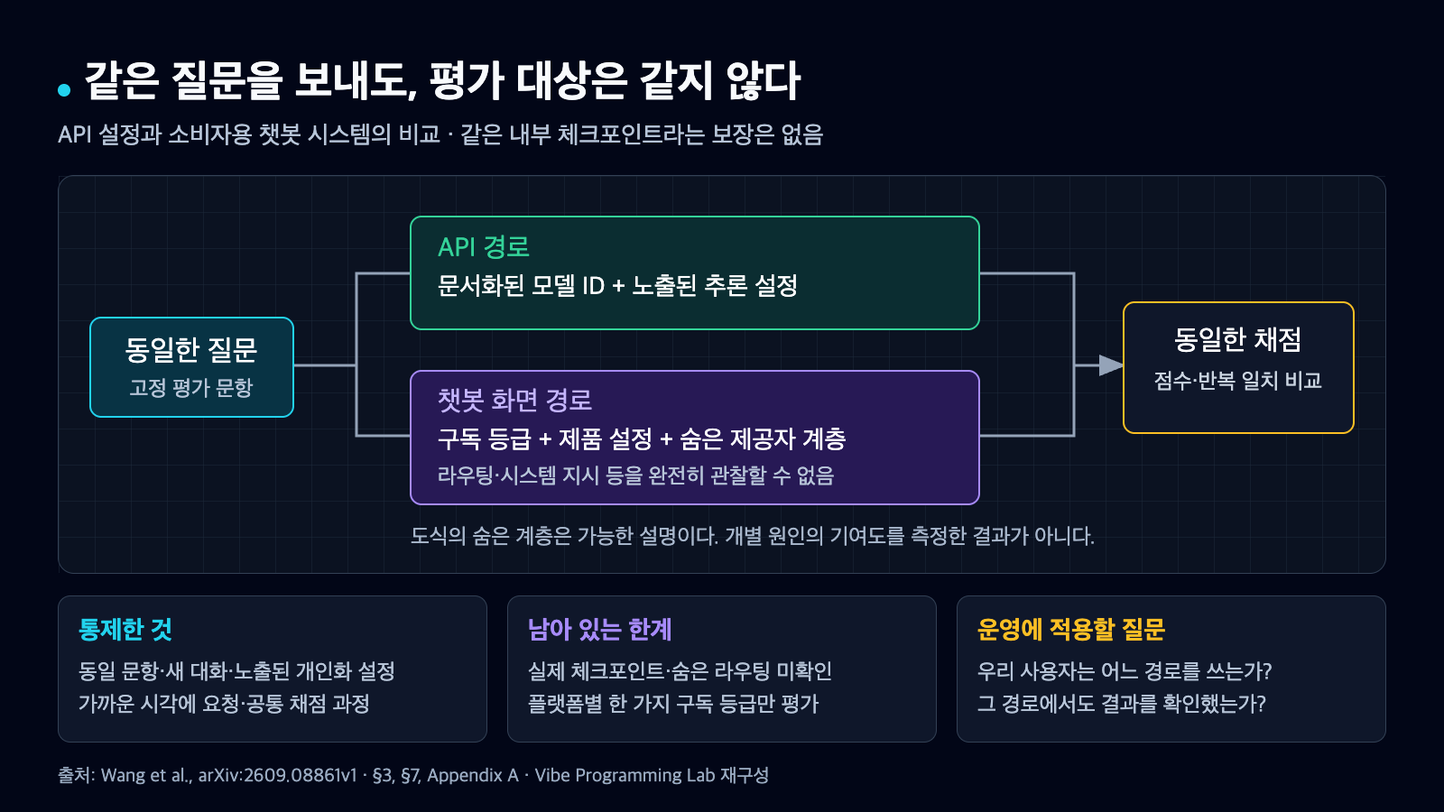 동일한 질문을 API와 챗봇 화면에 보내 공통 채점으로 비교하되 숨은 제공자 계층과 체크포인트 차이를 분리하지 못하는 실험 구조