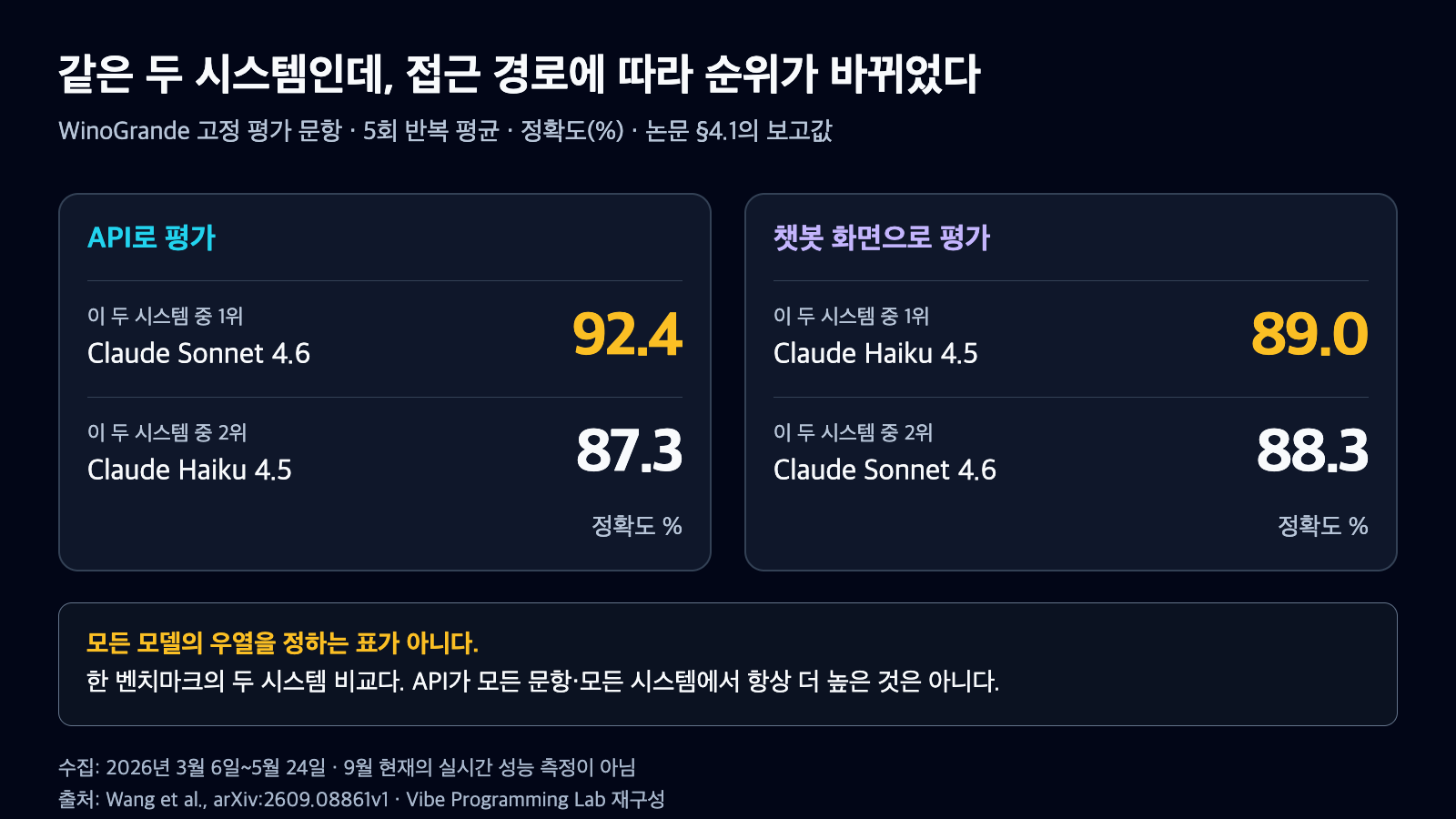 WinoGrande에서 API는 Sonnet 4.6 92.4%, Haiku 4.5 87.3%인 반면 화면은 Haiku 89.0%, Sonnet 88.3%로 두 시스템의 순위가 바뀐 비교