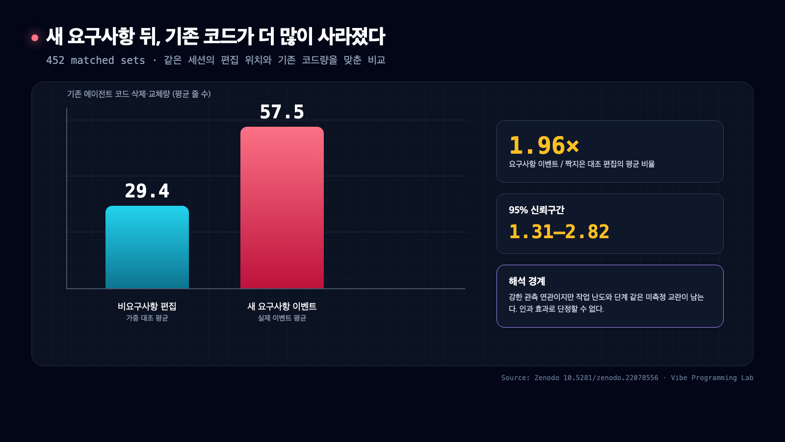 새 요구사항 이벤트 뒤 기존 에이전트 코드 삭제·교체량 57.5줄과 짝지은 비요구사항 편집 29.4줄을 비교하고 1.96배 비율과 신뢰구간을 표시한 그래픽
