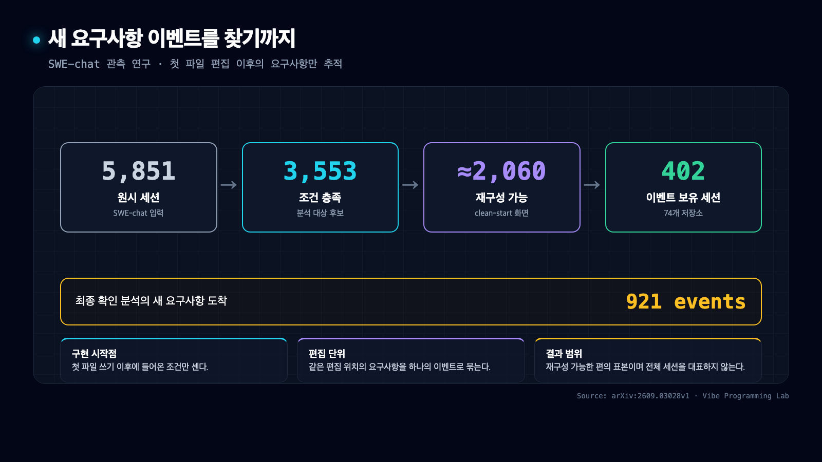SWE-chat 원시 세션 5,851개가 조건 충족 3,553개, 재구성 가능 약 2,060개, 새 요구사항이 있는 402개 세션과 921개 이벤트로 좁혀지는 분석 흐름