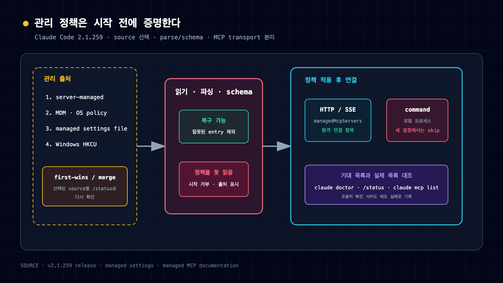 서버 관리 설정, MDM, 시스템 파일, HKCU의 정책 출처를 선택하고 파싱 실패 시 시작을 거부한 뒤 원격 HTTP와 SSE MCP만 연결하며 command 항목은 건너뛰는 시작 관문