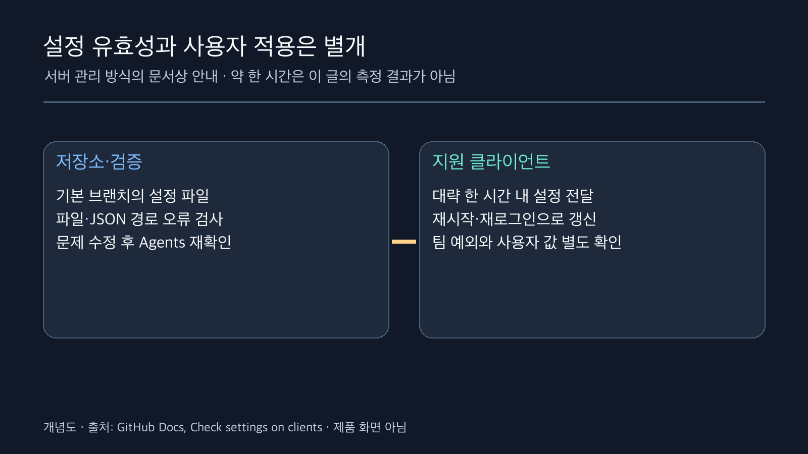 저장소 파일 검증과 지원 클라이언트의 설정 전달·사용자별 확인을 분리한 두 단계 비교도