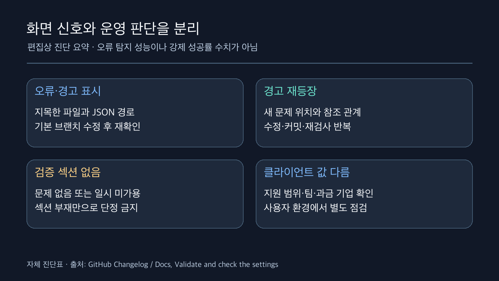 오류 표시, 경고 재등장, 검증 섹션 부재, 클라이언트 값 차이에 따른 네 가지 다음 확인을 요약한 진단표