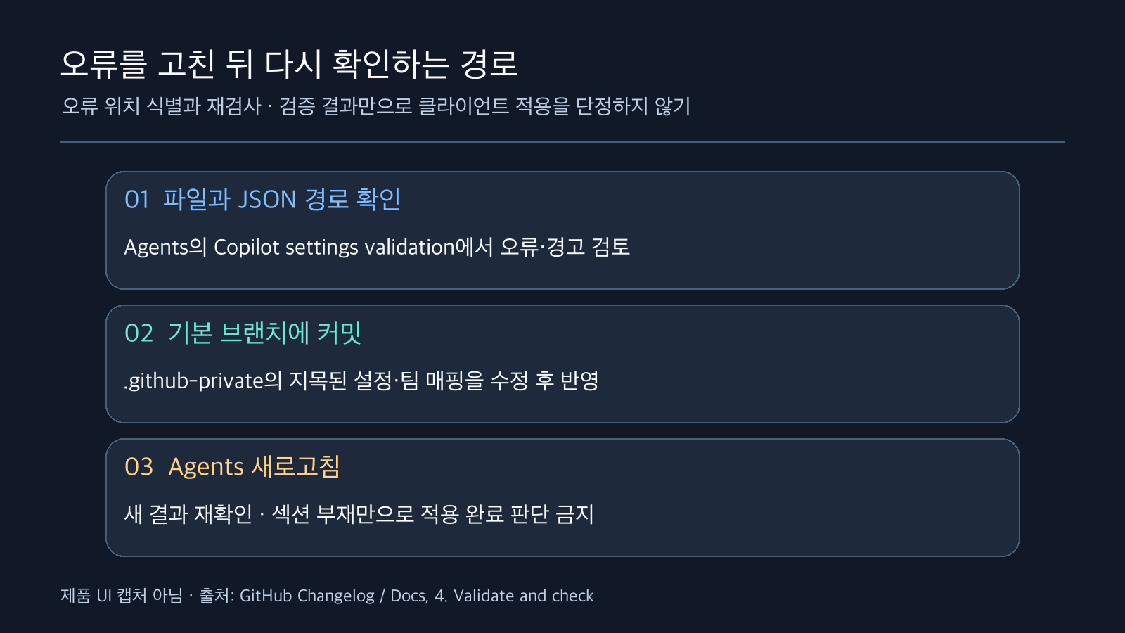 Agents 검증 오류 확인, 기본 브랜치 수정 커밋, Agents 새로고침의 세 단계를 그린 절차도