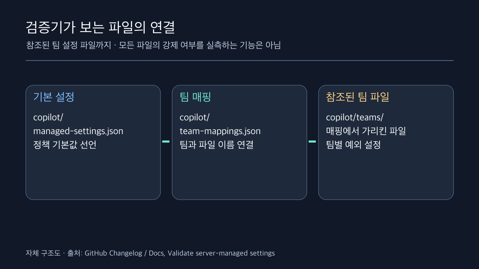 기본 관리 설정 JSON, 팀 매핑 JSON, 매핑이 참조한 팀 설정 파일의 세 검사 범위를 연결한 도식