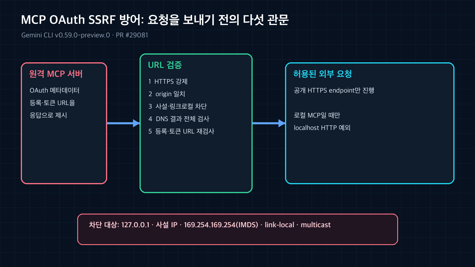 원격 MCP 서버가 제시한 OAuth URL을 HTTPS, origin, 사설 IP, DNS 결과, 등록·토큰 endpoint의 다섯 관문에서 검사한 뒤 공개 HTTPS 요청만 허용하는 흐름도