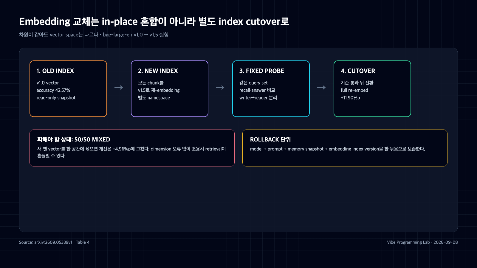 old embedding index에서 별도 new index를 완성하고 고정 probe를 거쳐 cutover하는 네 단계와 50대50 혼합 경고를 나타낸 흐름도