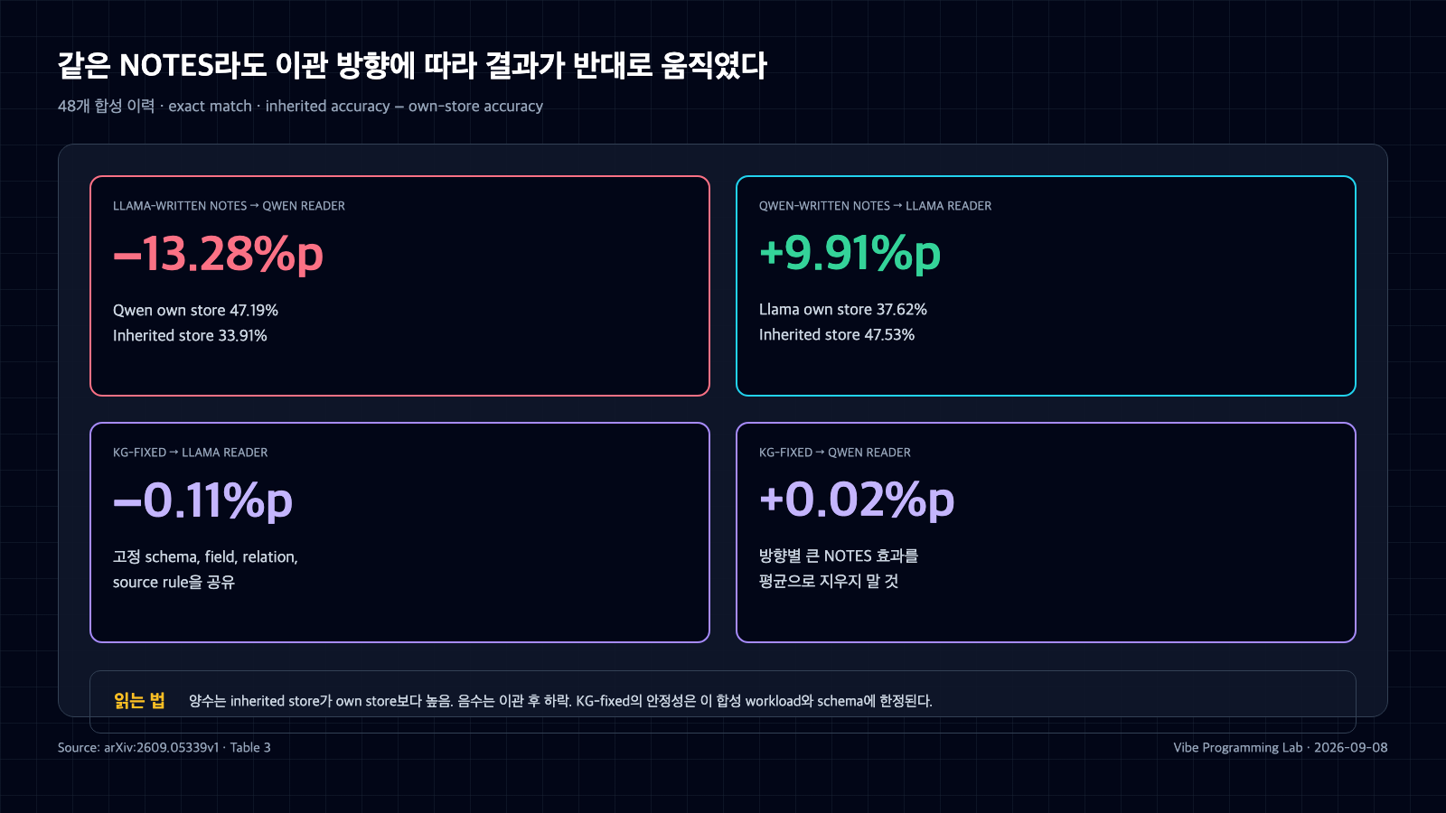 Llama와 Qwen이 자기 NOTES와 상대 모델이 쓴 NOTES를 읽은 정확도 차이 및 KG-fixed의 방향별 변화를 비교한 그래픽